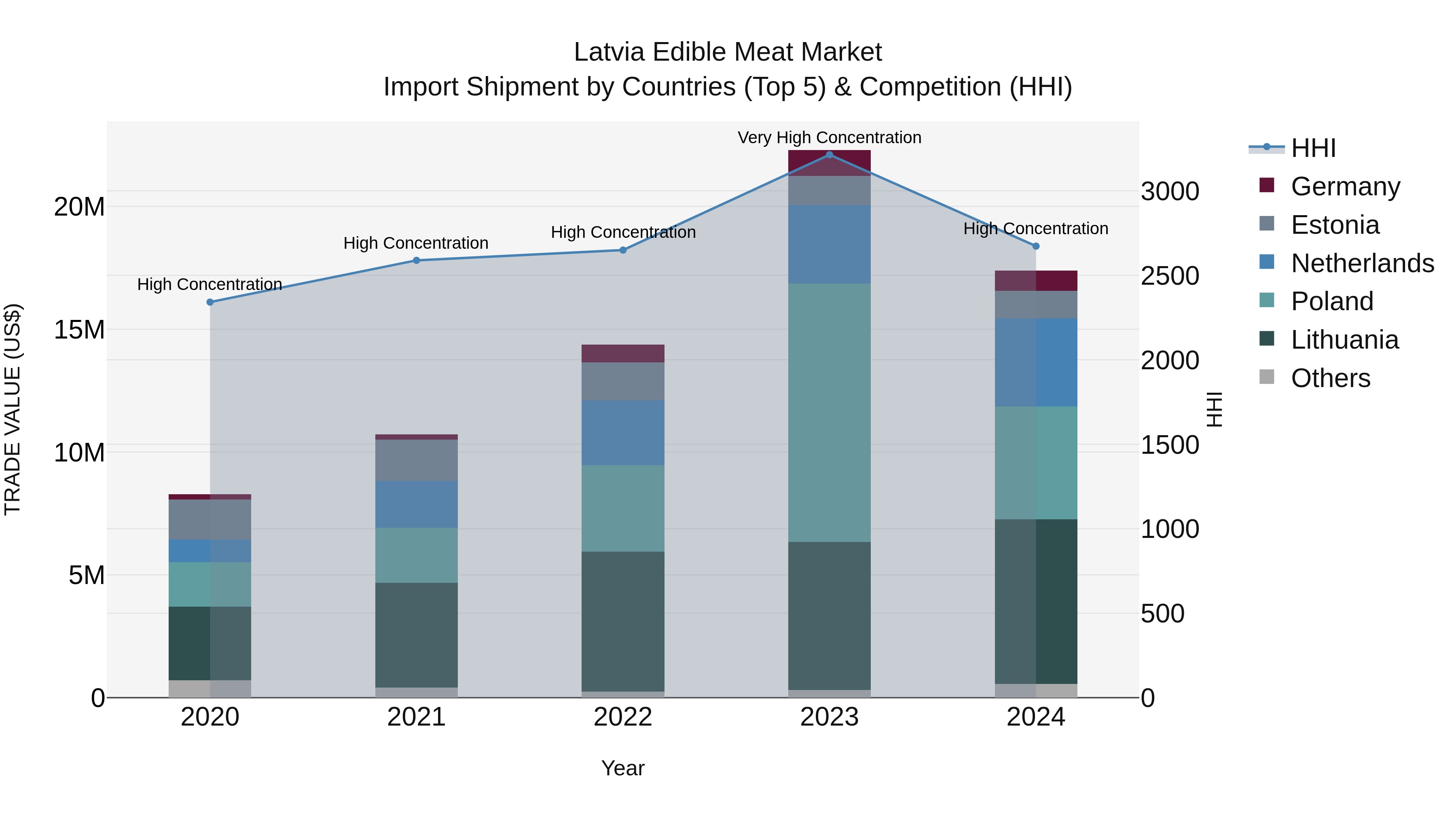 Latvia Edible Meat Market Top 5 Importing Countries and Market Competition (HHI) Analysis