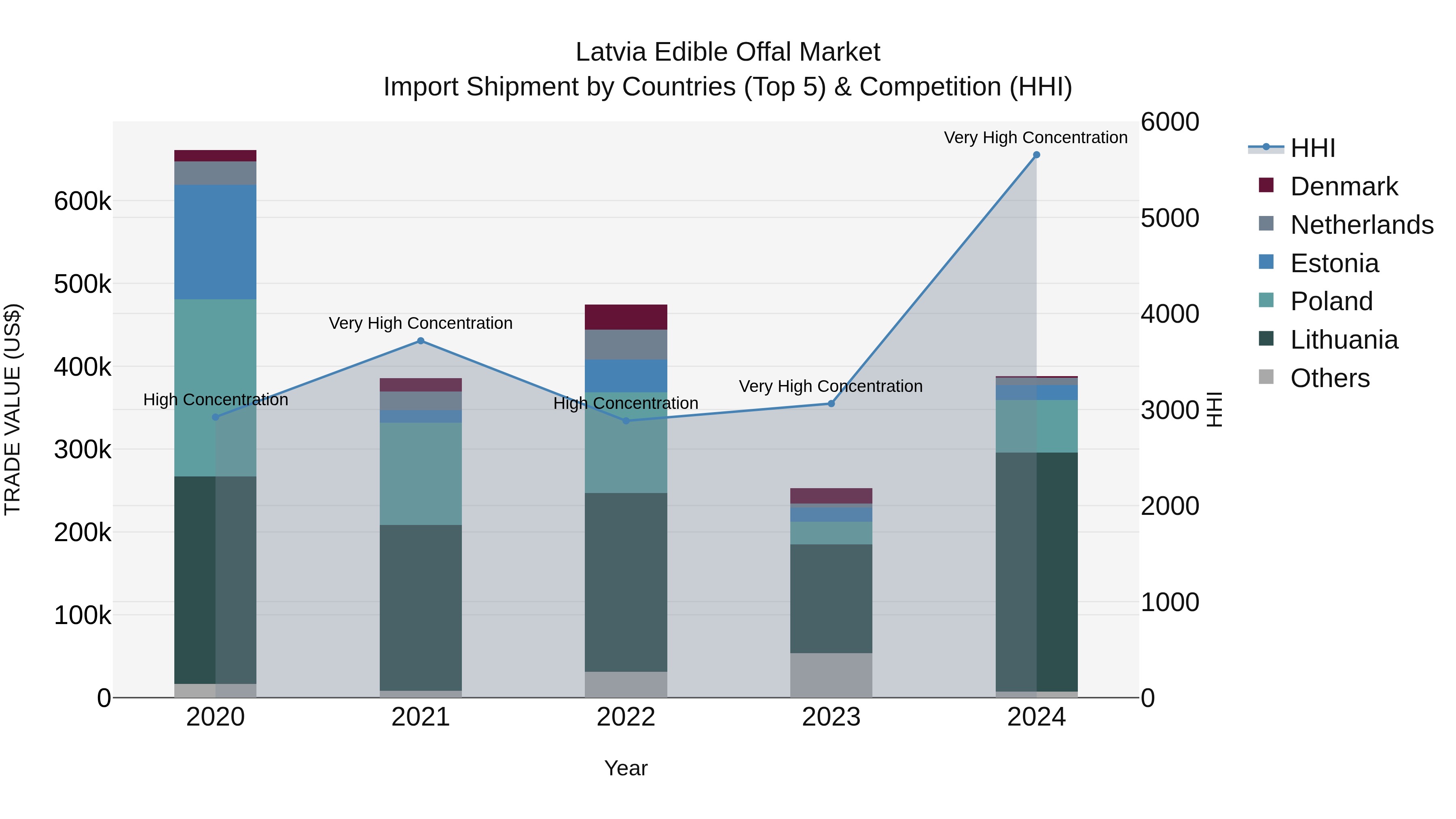 Latvia Edible Offal Market Top 5 Importing Countries and Market Competition (HHI) Analysis