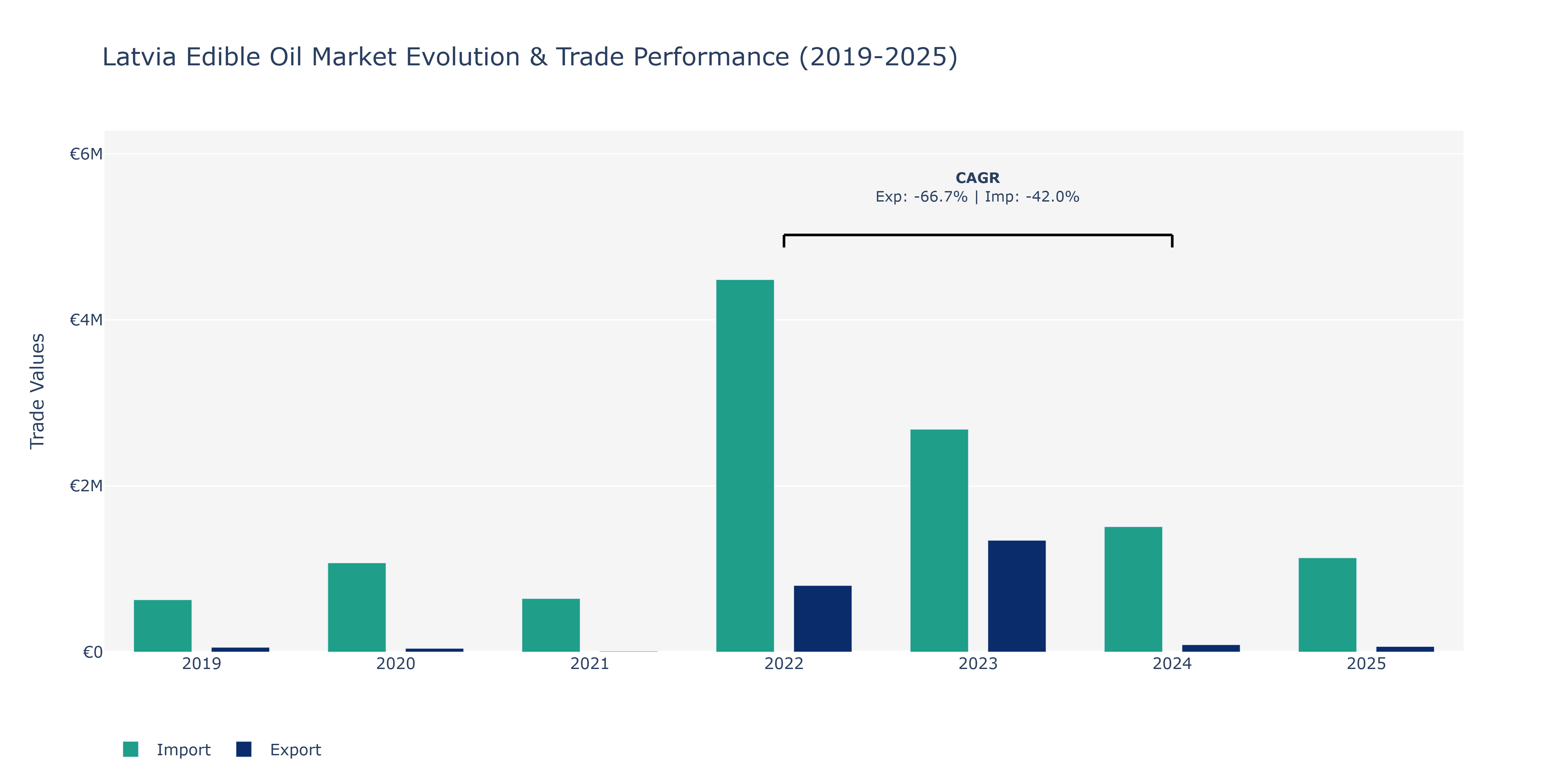 Latvia Edible Oil Market: Production & Trade Performance (2019-2025)
