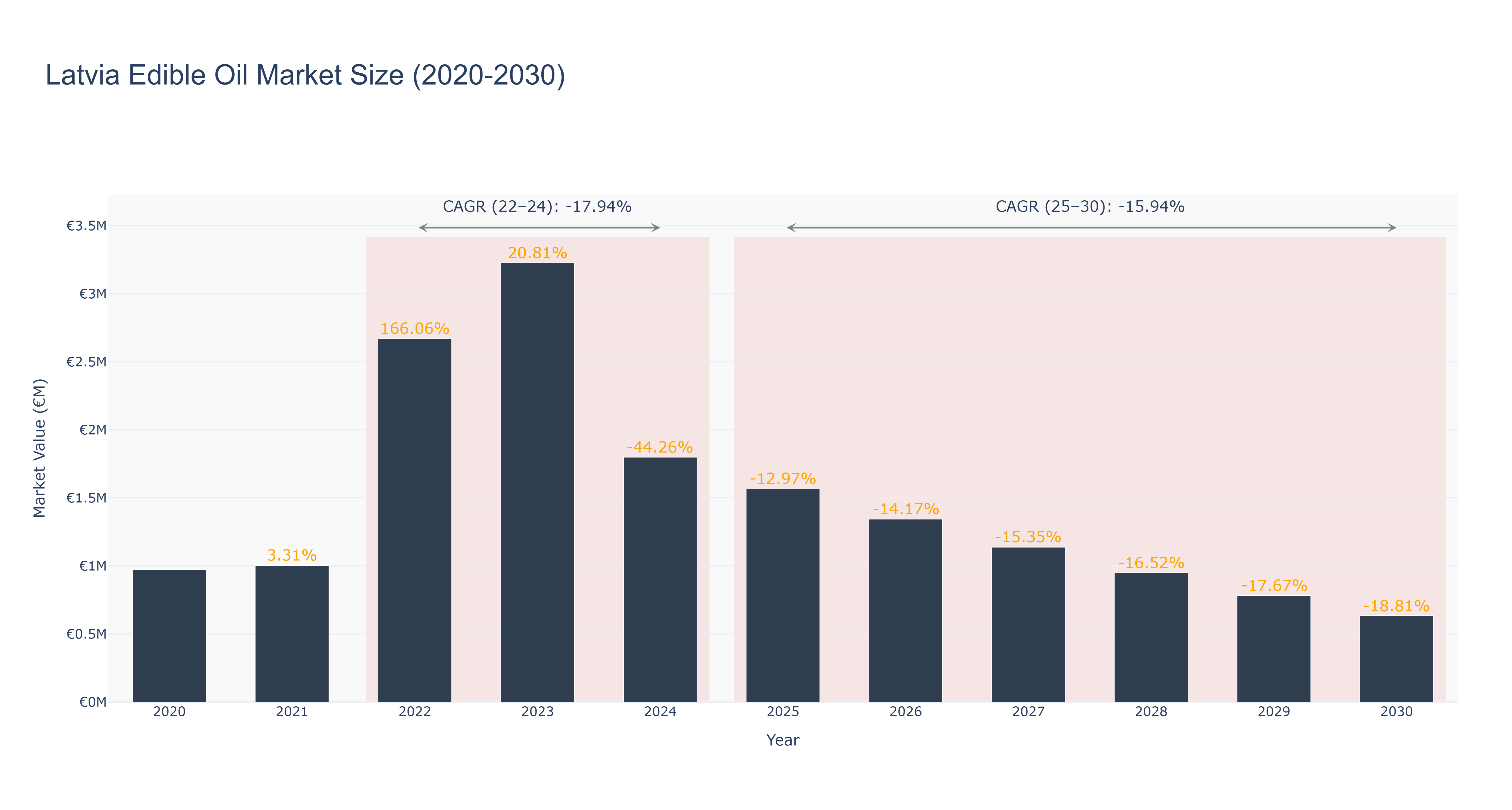 Latvia Edible Oil Market Size (2020-2030)