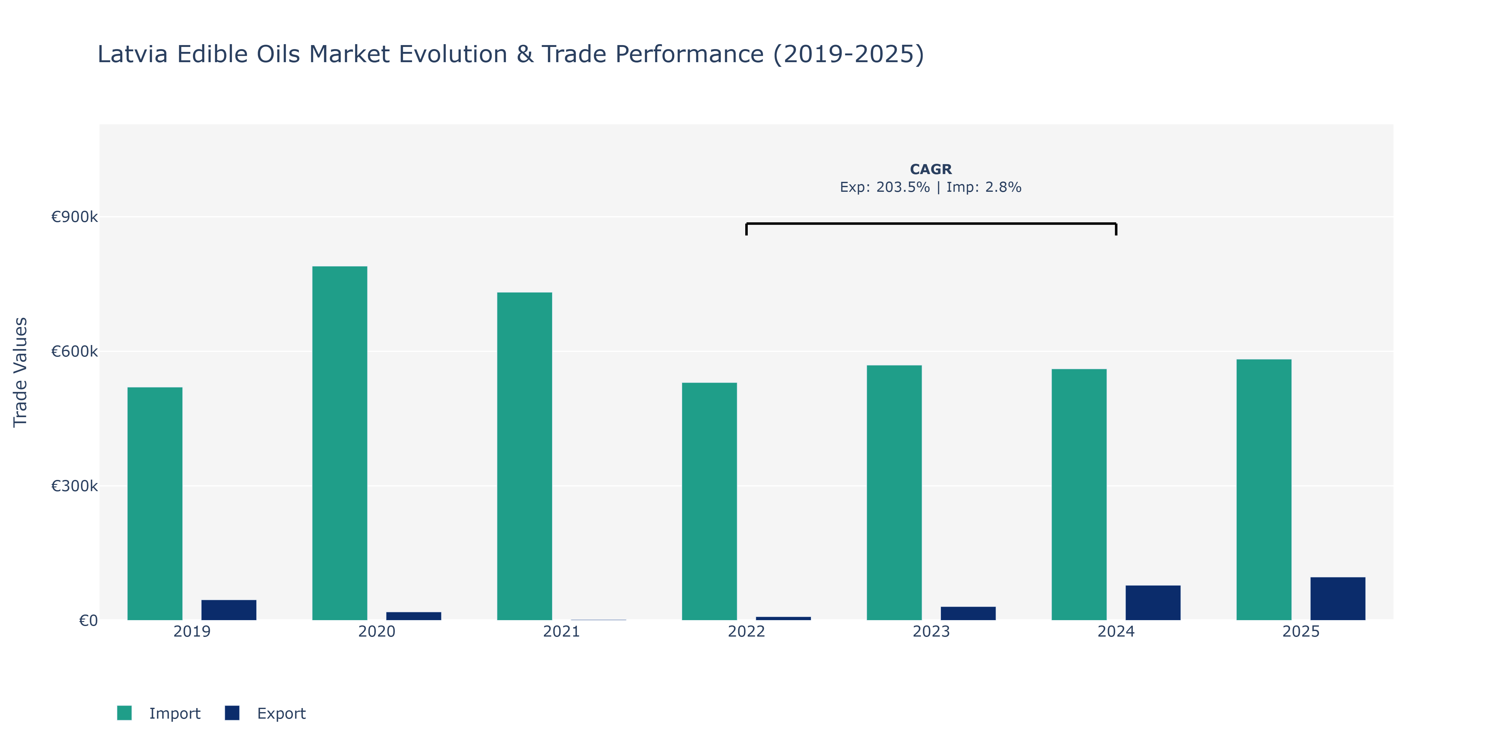 Latvia Edible Oils Market: Production & Trade Performance (2019-2025)