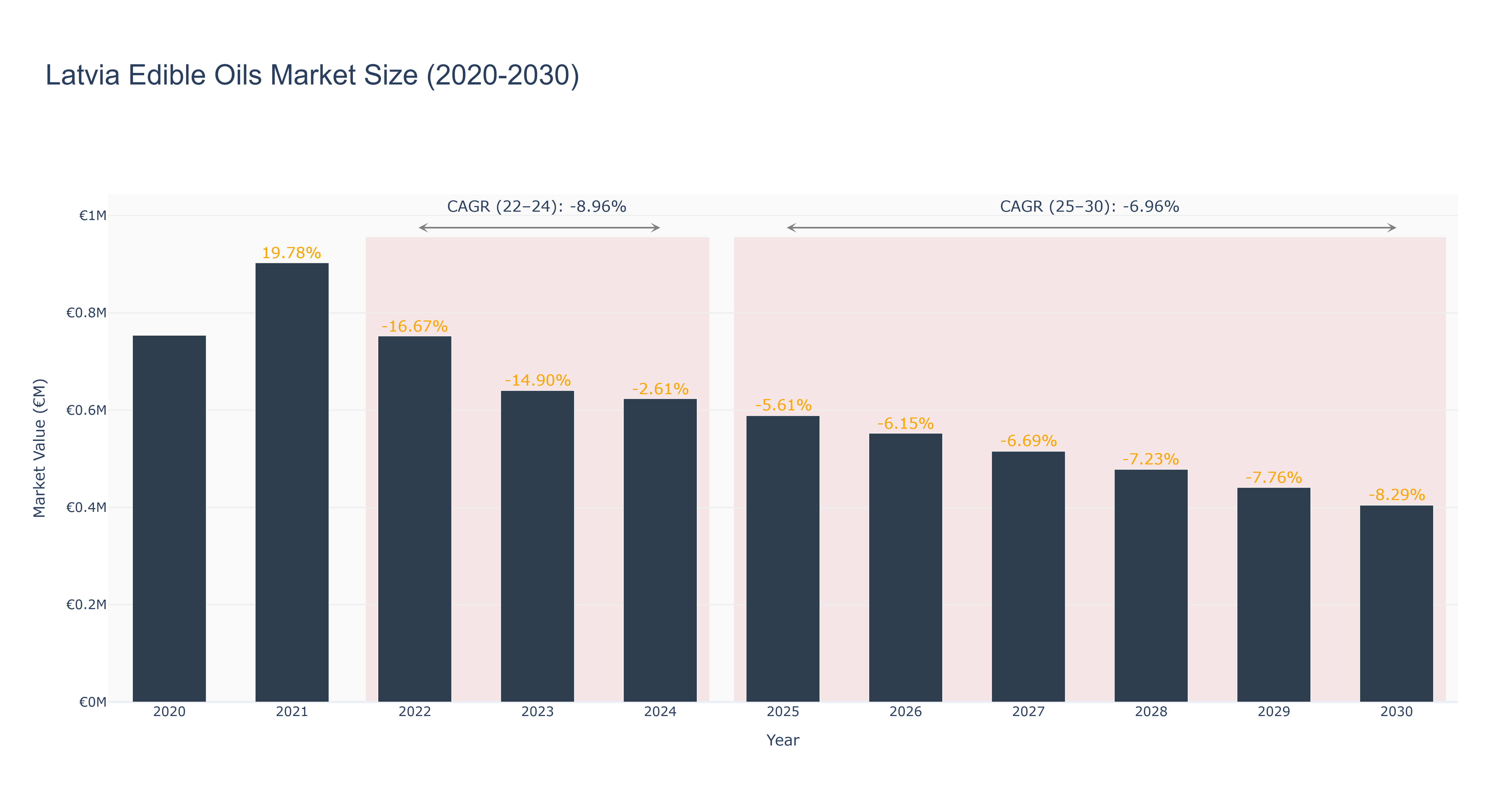 Latvia Edible Oils Market Size (2020-2030)