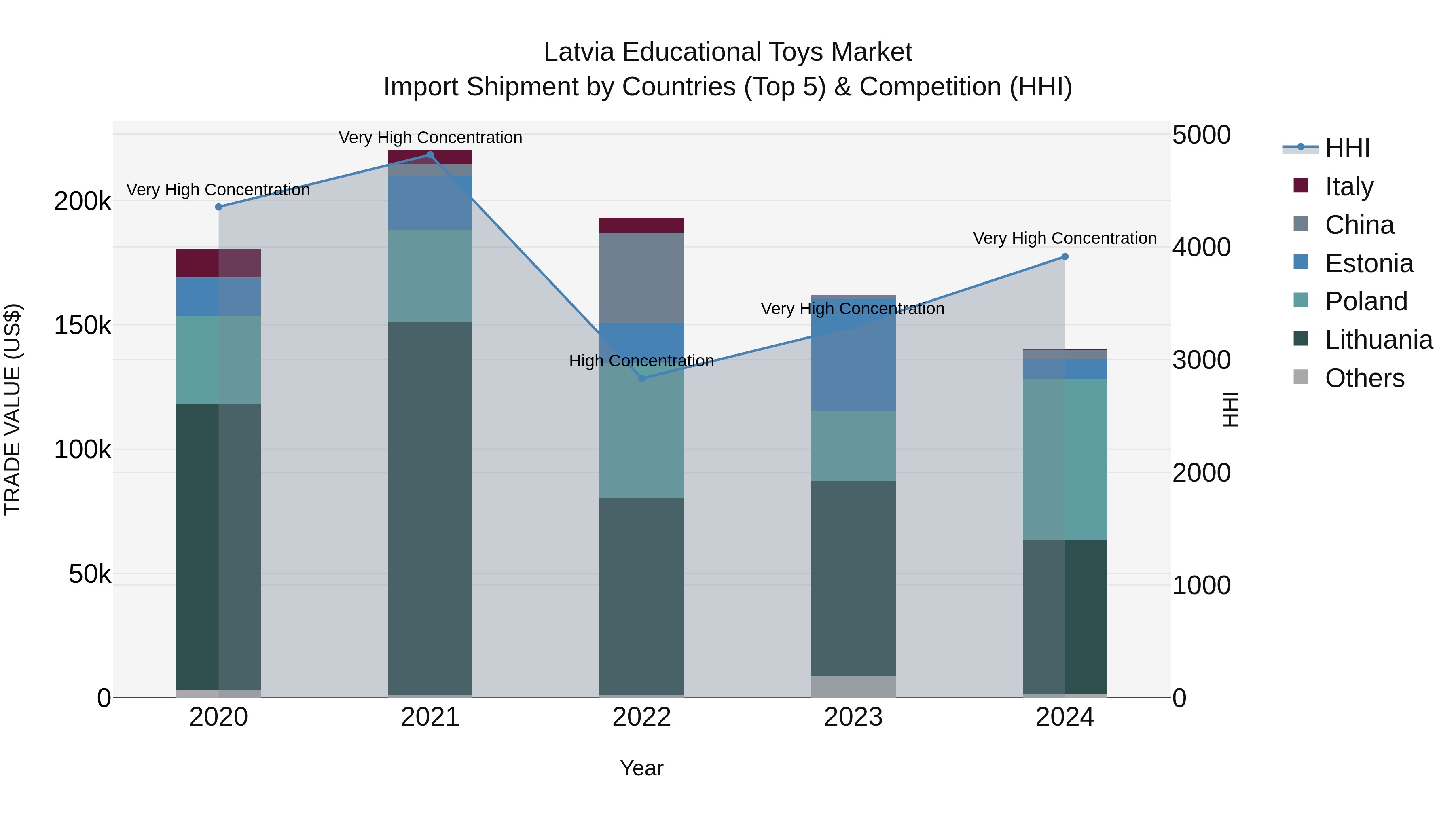 Latvia Educational Toys Market Top 5 Importing Countries and Market Competition (HHI) Analysis