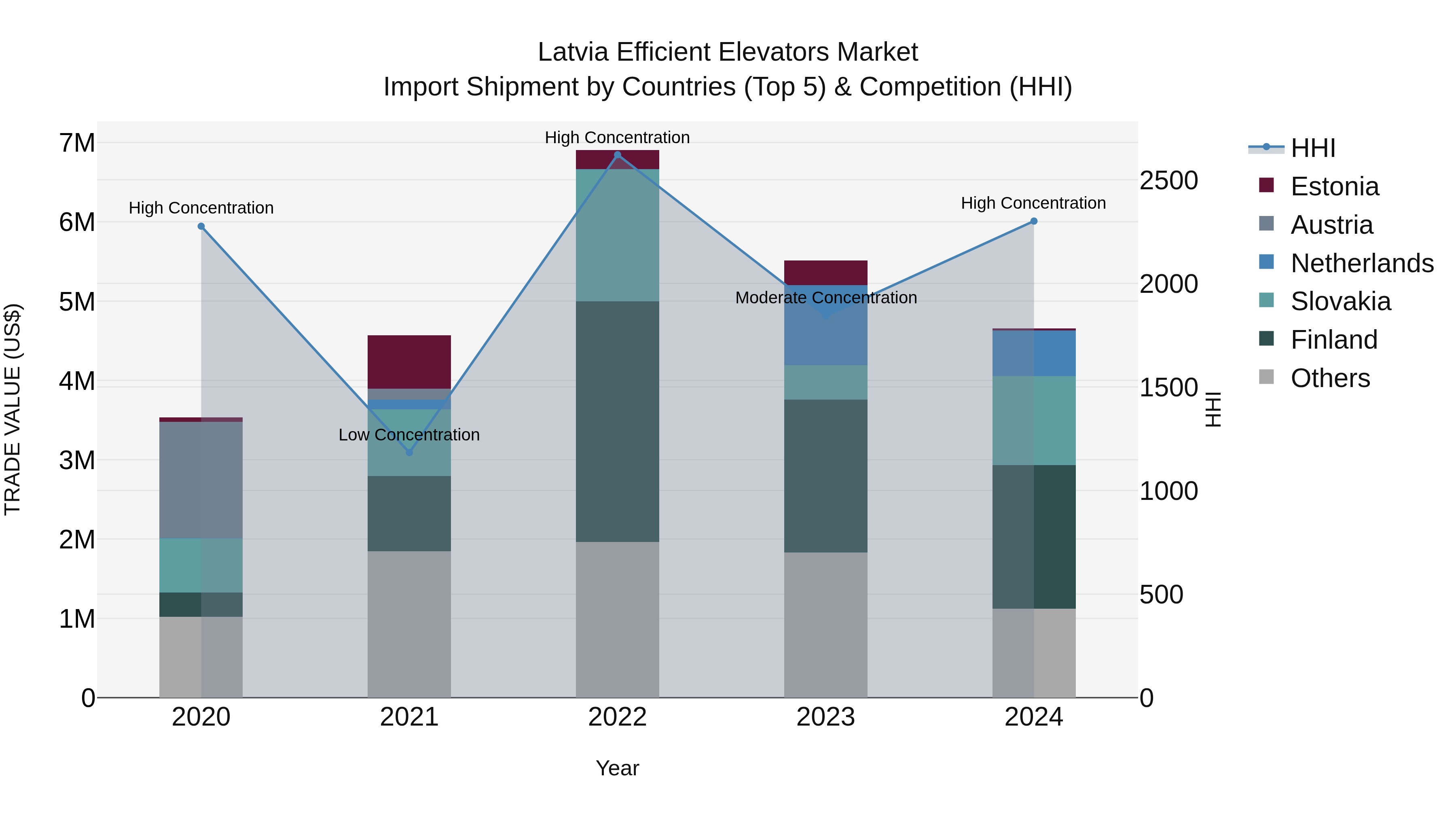Latvia Efficient Elevators Market Top 5 Importing Countries and Market Competition (HHI) Analysis