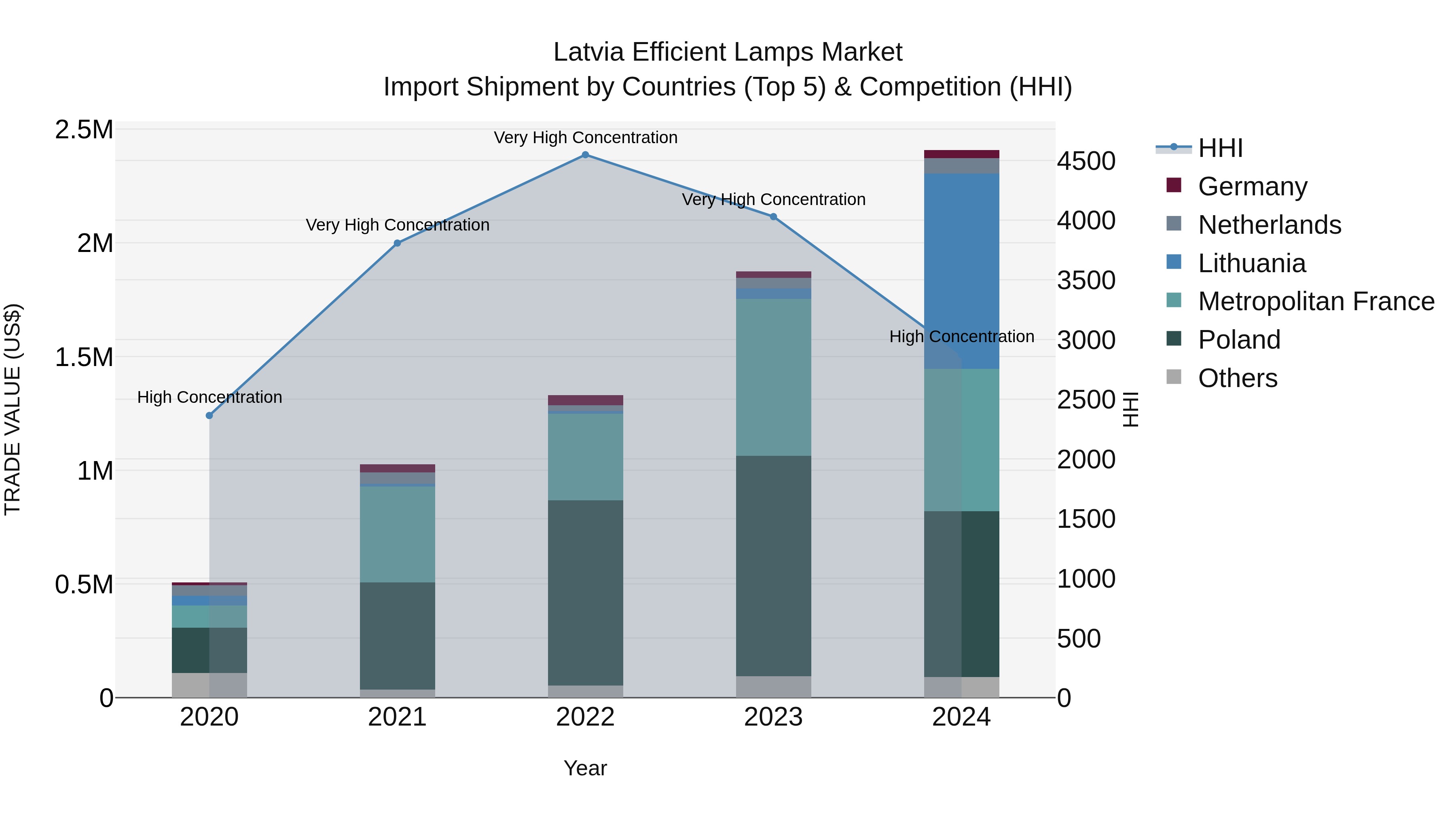 Latvia Efficient Lamps Market Top 5 Importing Countries and Market Competition (HHI) Analysis
