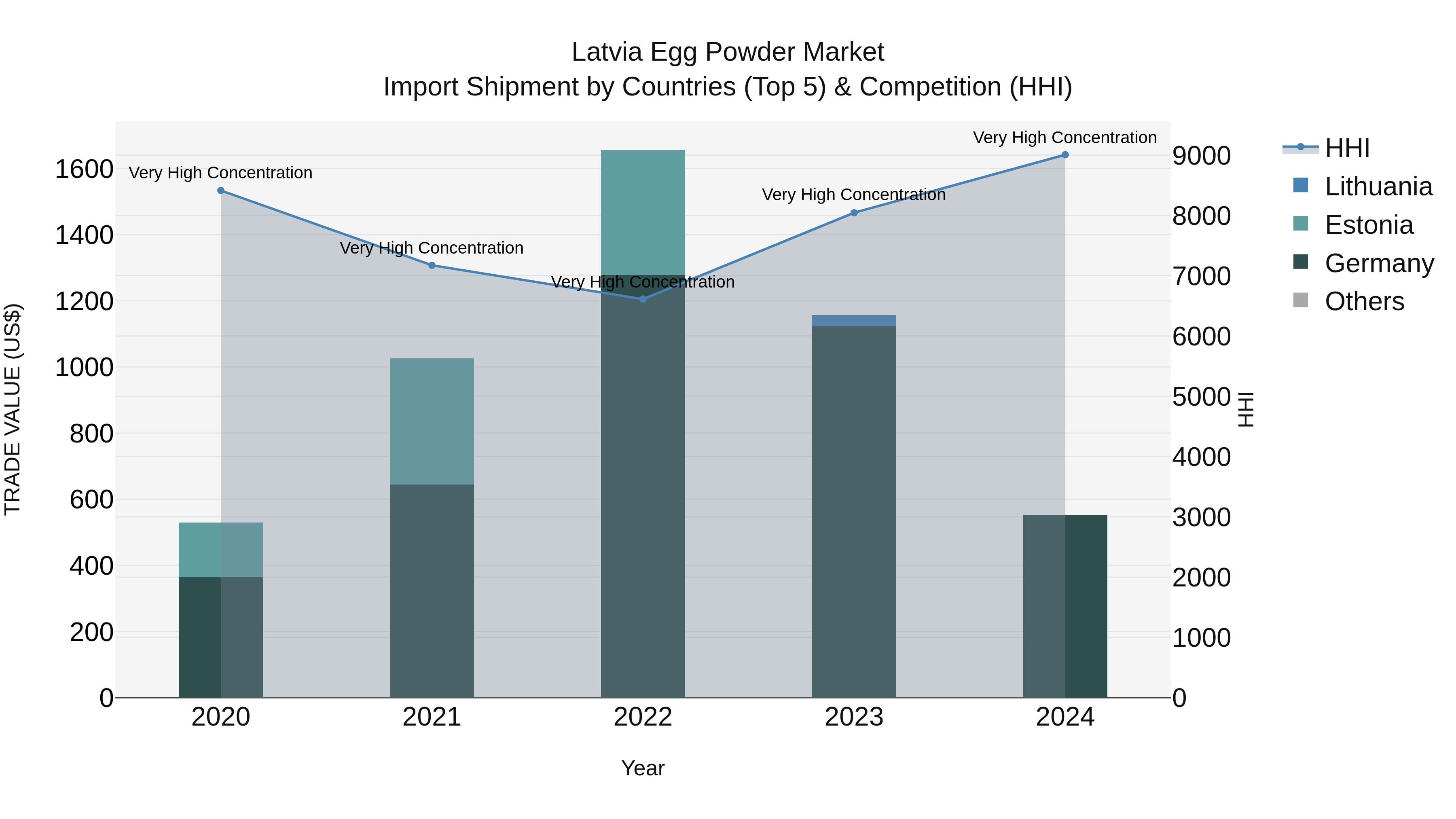 Latvia Egg Powder Market Top 5 Importing Countries and Market Competition (HHI) Analysis