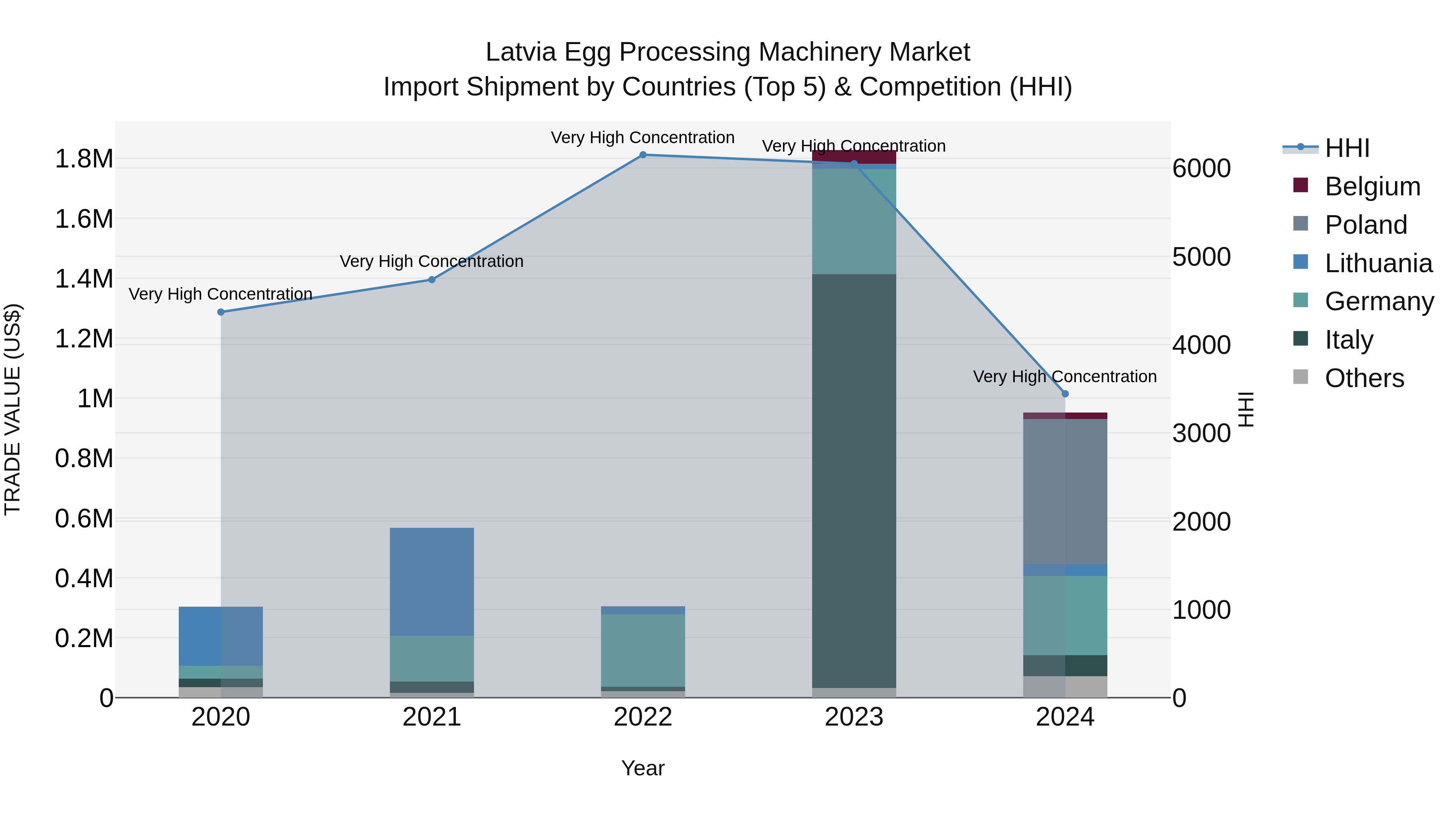 Latvia Egg Processing Machinery Market Top 5 Importing Countries and Market Competition (HHI) Analysis