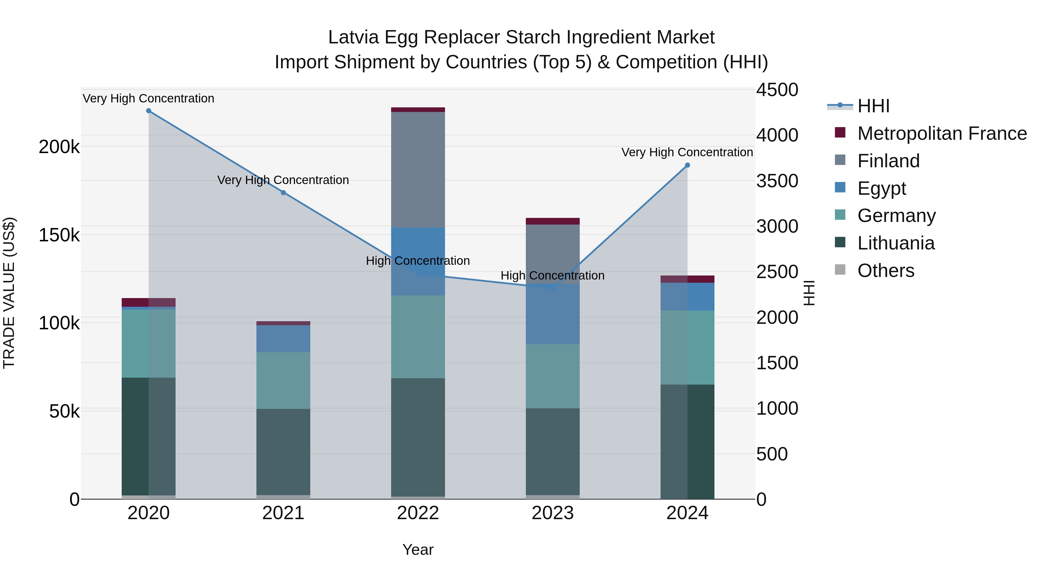 Latvia Egg Replacer Starch Ingredient Market Top 5 Importing Countries and Market Competition (HHI) Analysis