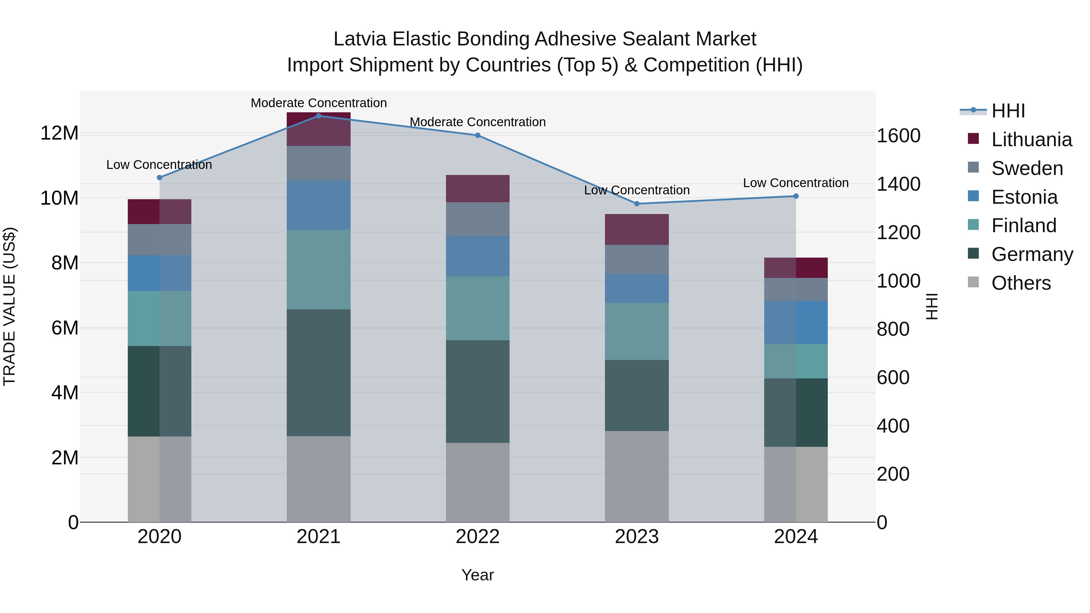 Latvia Elastic Bonding Adhesive Sealant Market Top 5 Importing Countries and Market Competition (HHI) Analysis