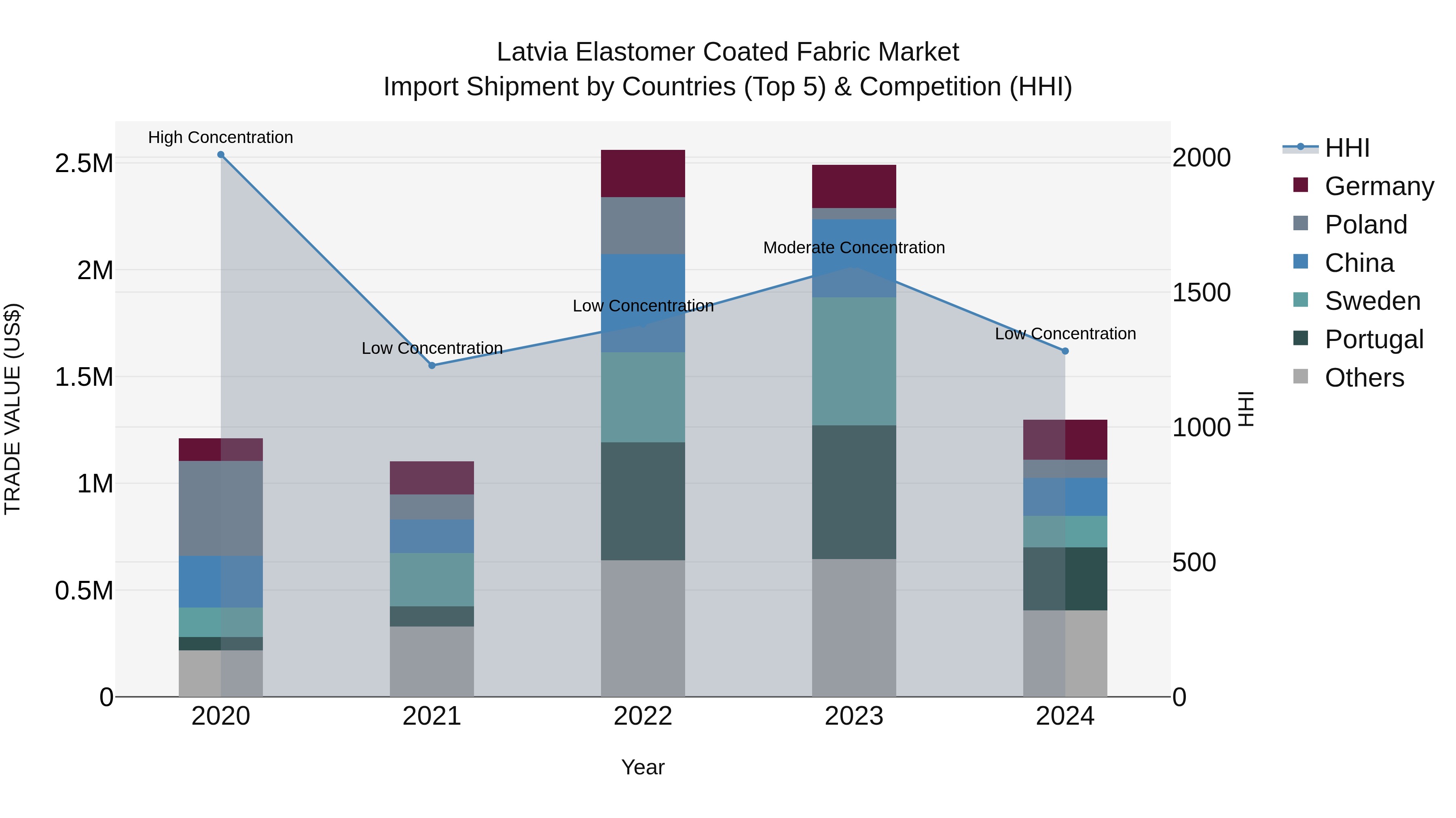 Latvia Elastomer Coated Fabric Market Top 5 Importing Countries and Market Competition (HHI) Analysis