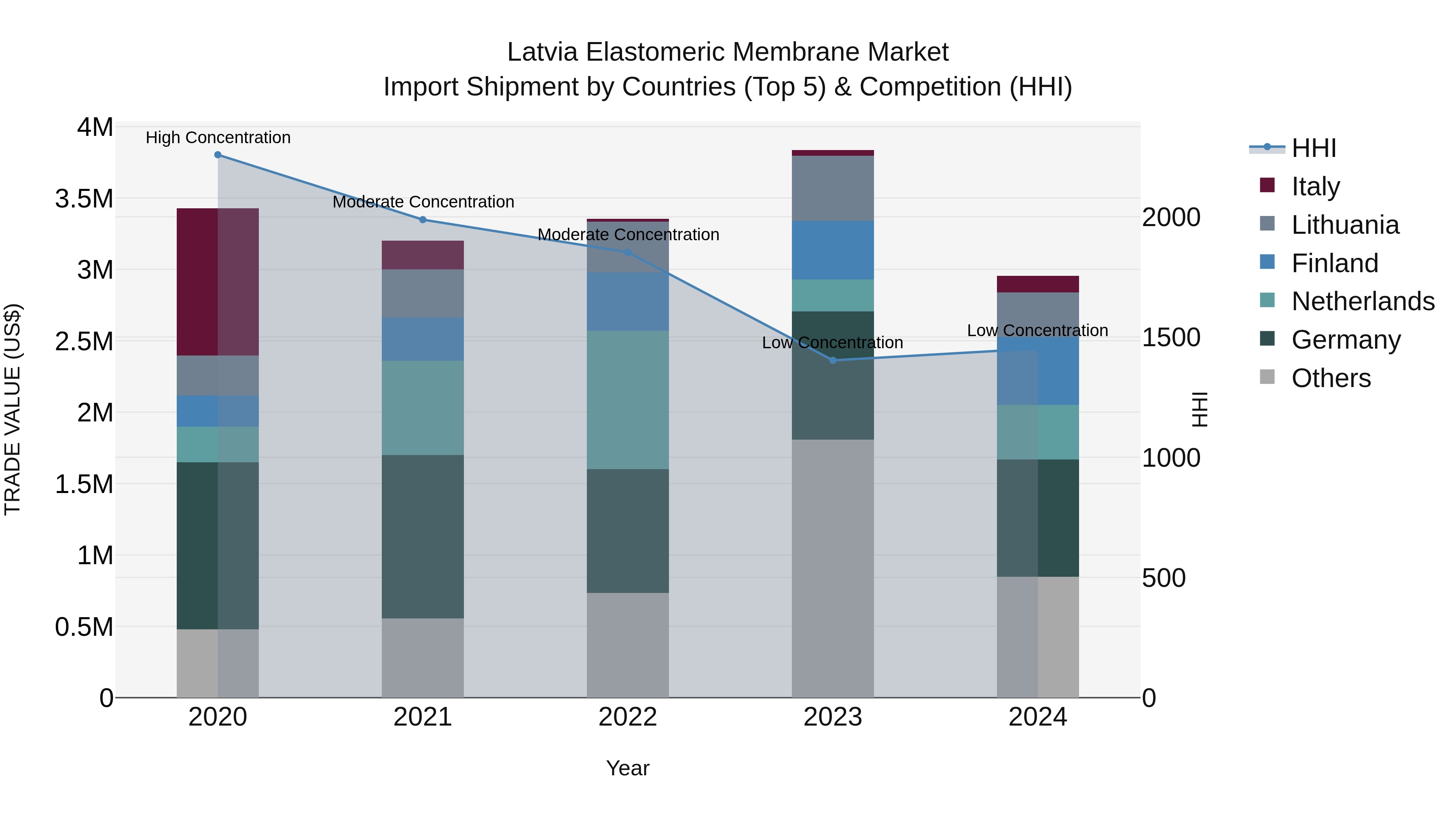 Latvia Elastomeric Membrane Market Top 5 Importing Countries and Market Competition (HHI) Analysis