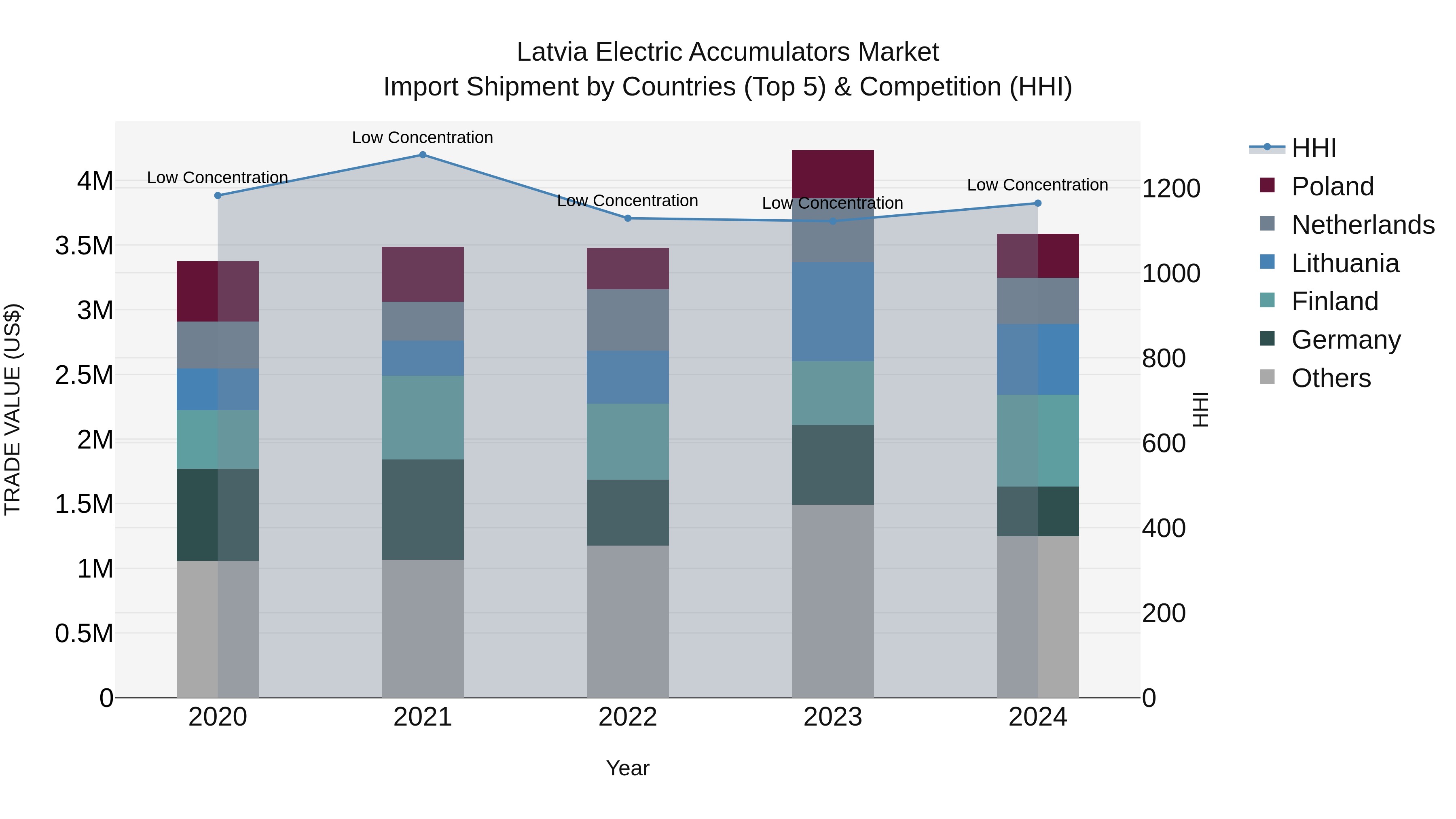 Latvia Electric Accumulators Market Top 5 Importing Countries and Market Competition (HHI) Analysis