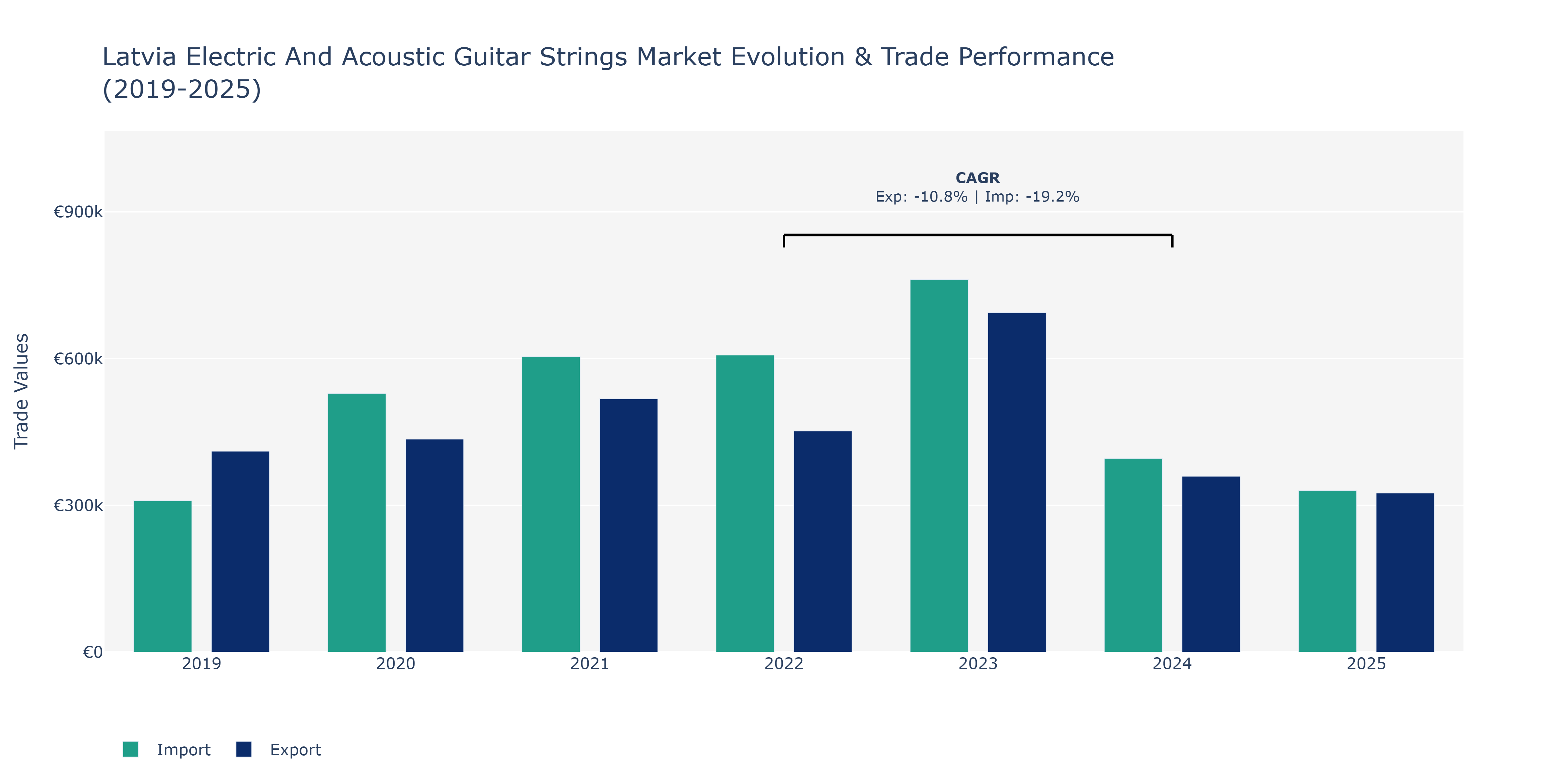 Latvia Electric And Acoustic Guitar Strings Market: Production & Trade Performance (2019-2025)