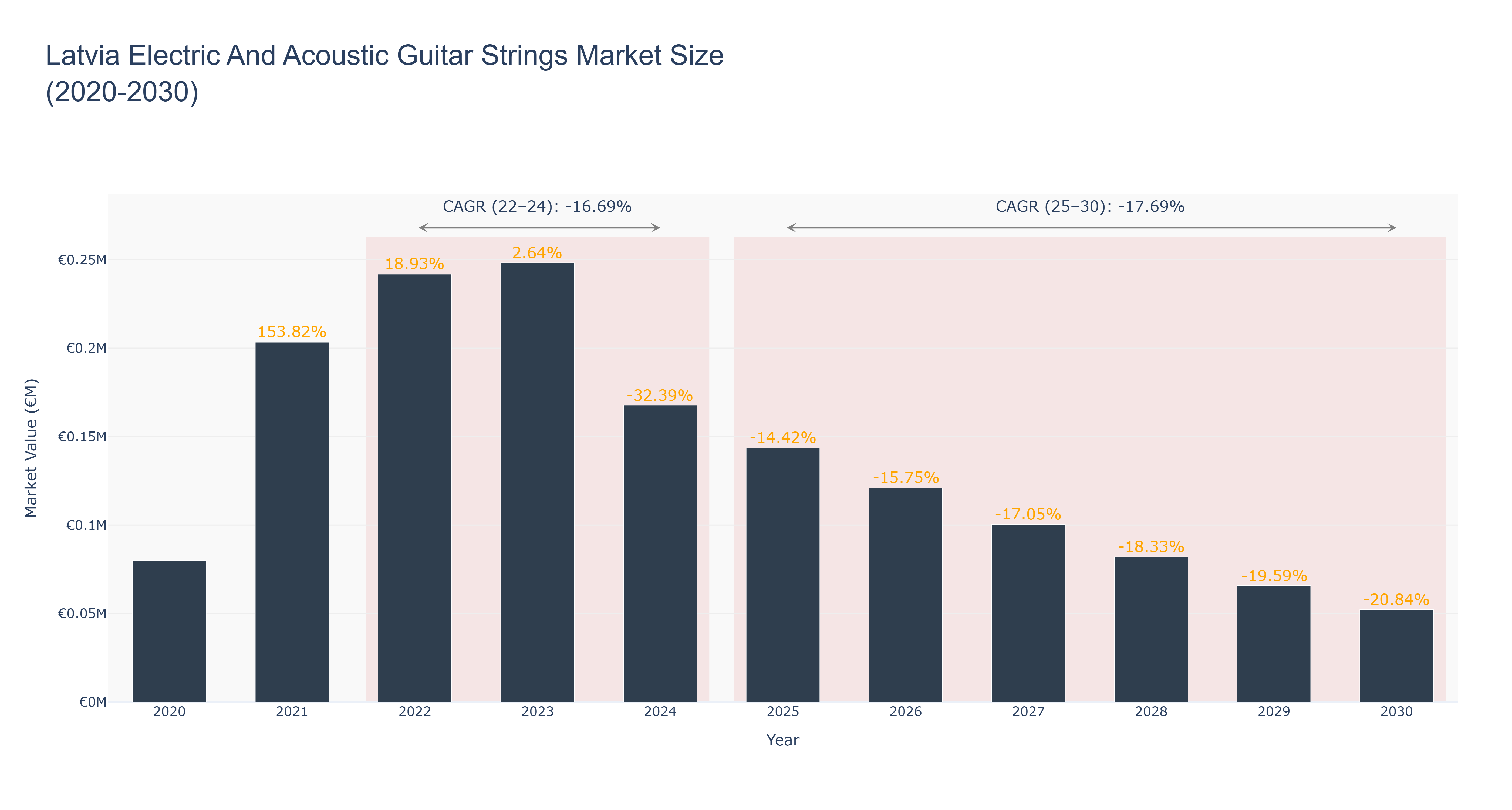 Latvia Electric And Acoustic Guitar Strings Market Size (2020-2030)