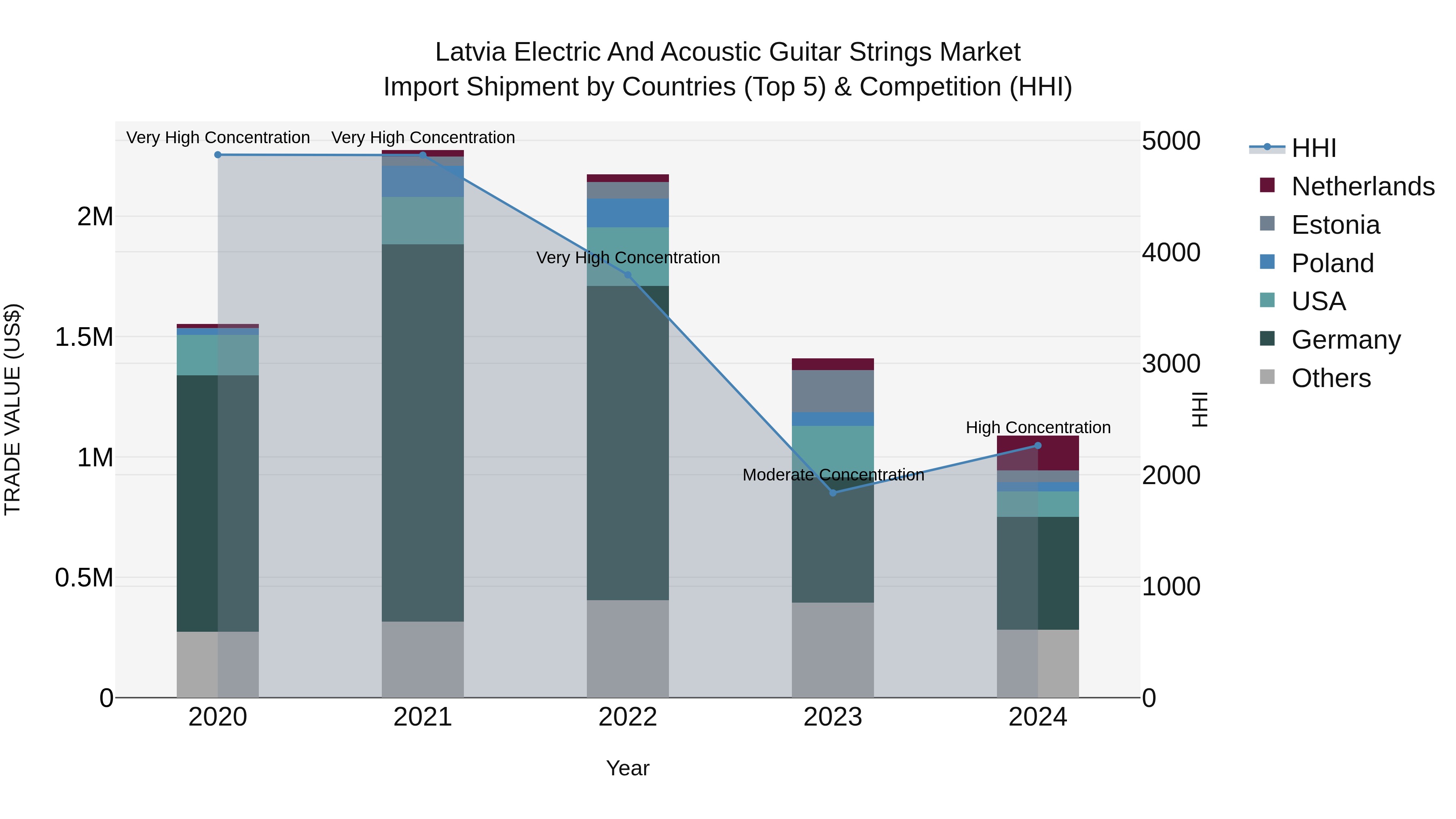 Latvia Electric and Acoustic Guitar Strings Market Top 5 Importing Countries and Market Competition (HHI) Analysis