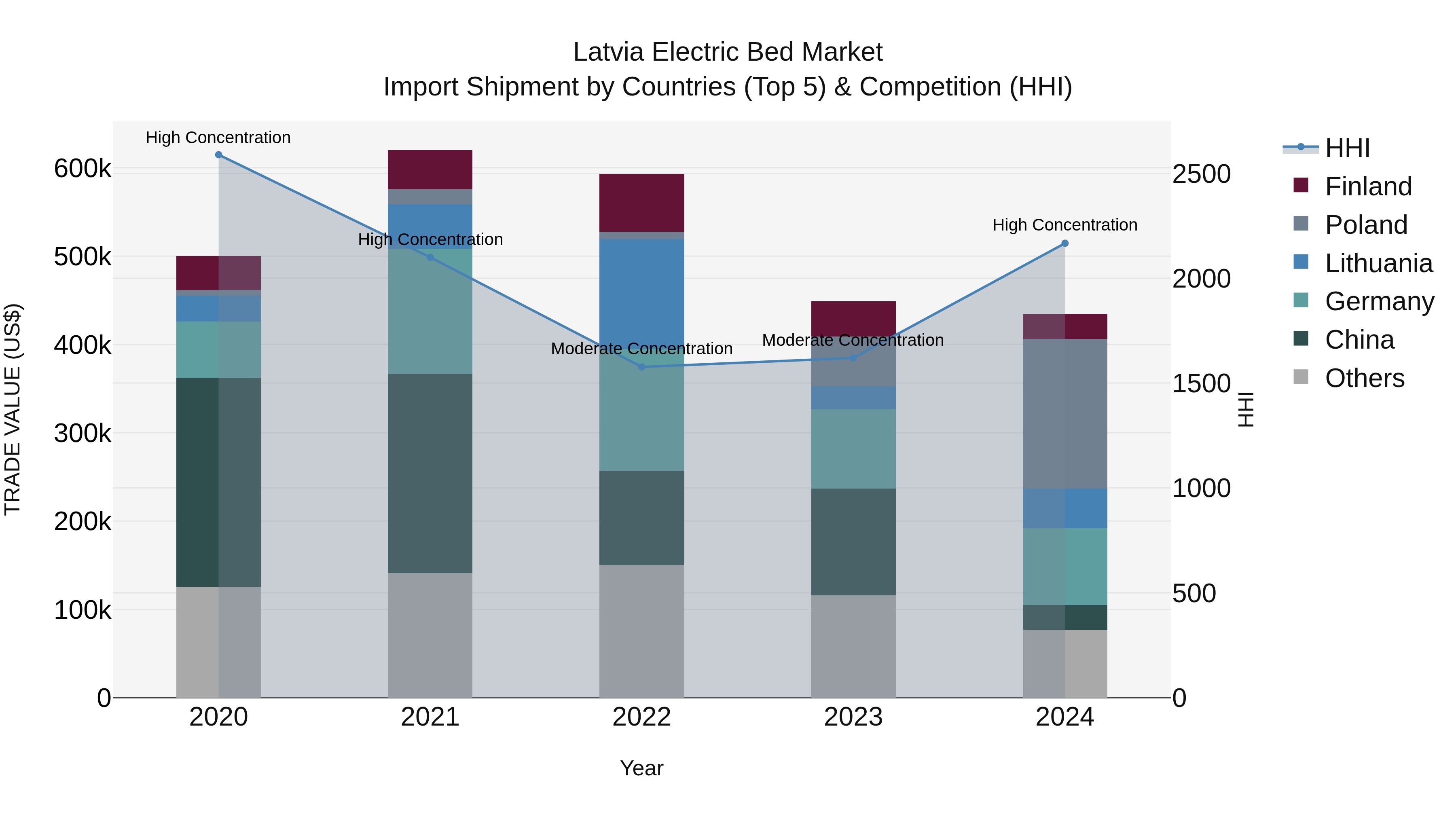 Latvia Electric Bed Market Top 5 Importing Countries and Market Competition (HHI) Analysis