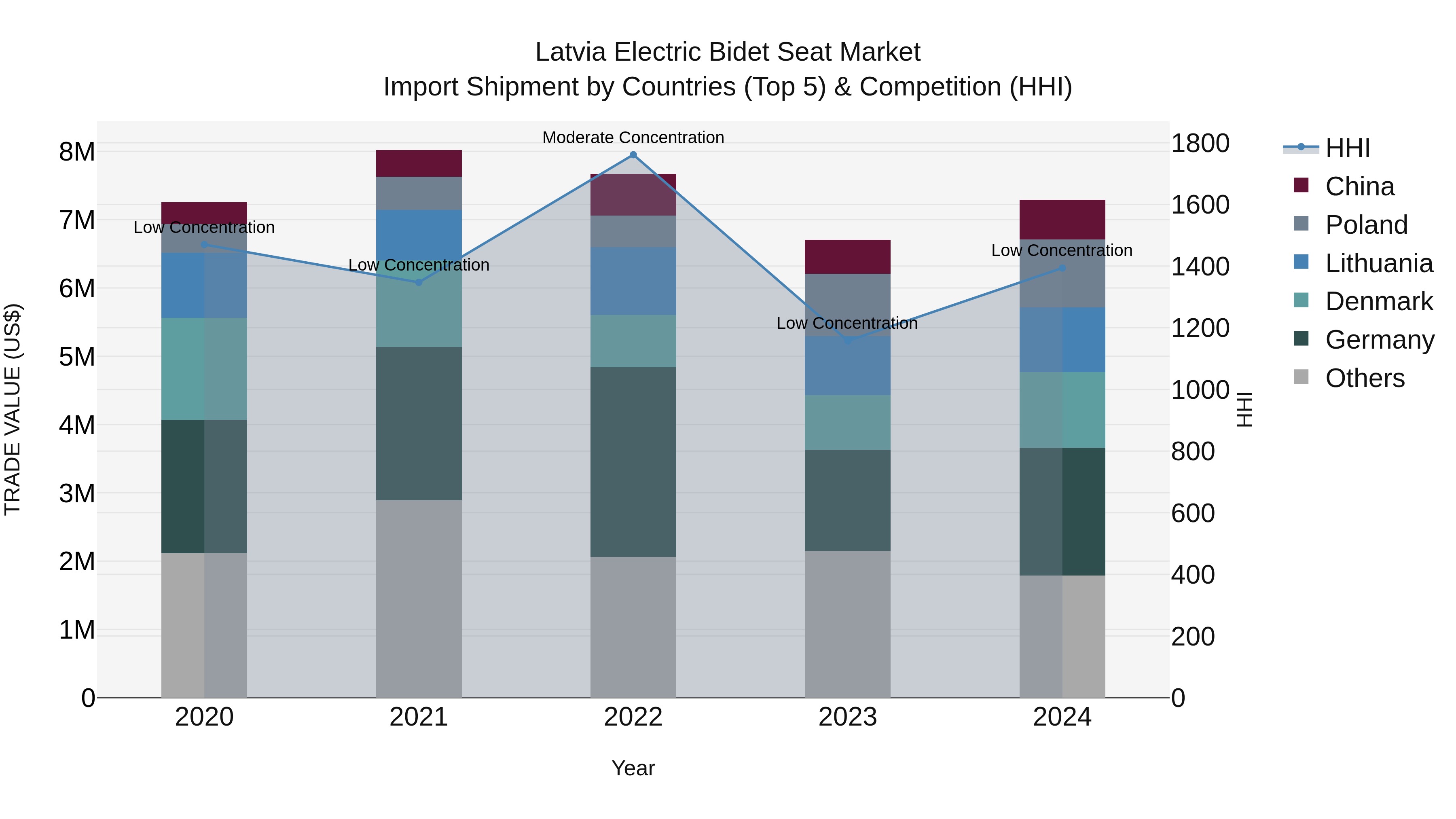 Latvia Electric Bidet Seat Market Top 5 Importing Countries and Market Competition (HHI) Analysis