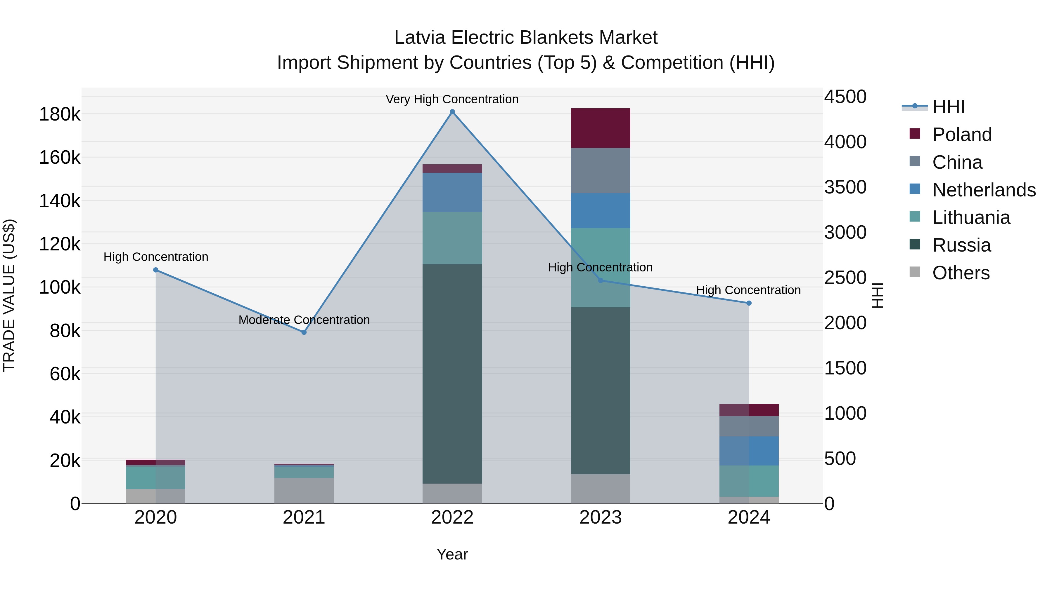Latvia Electric Blankets Market Top 5 Importing Countries and Market Competition (HHI) Analysis