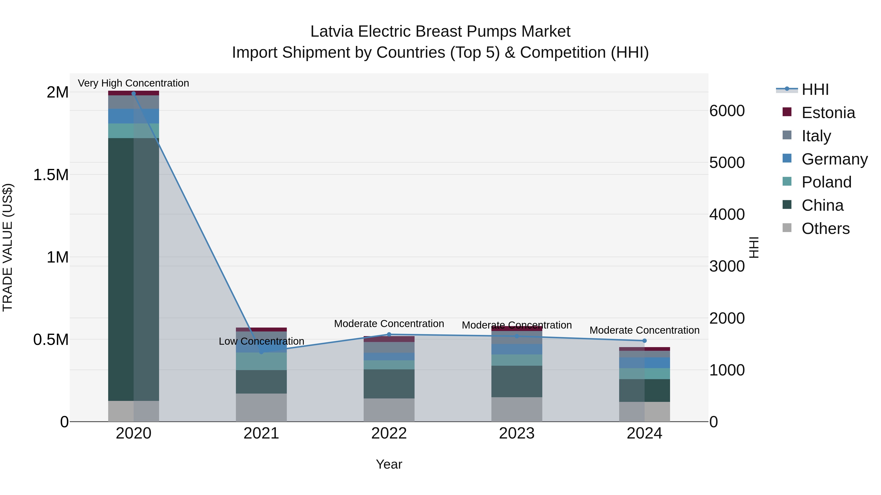 Latvia Electric Breast Pumps Market Top 5 Importing Countries and Market Competition (HHI) Analysis