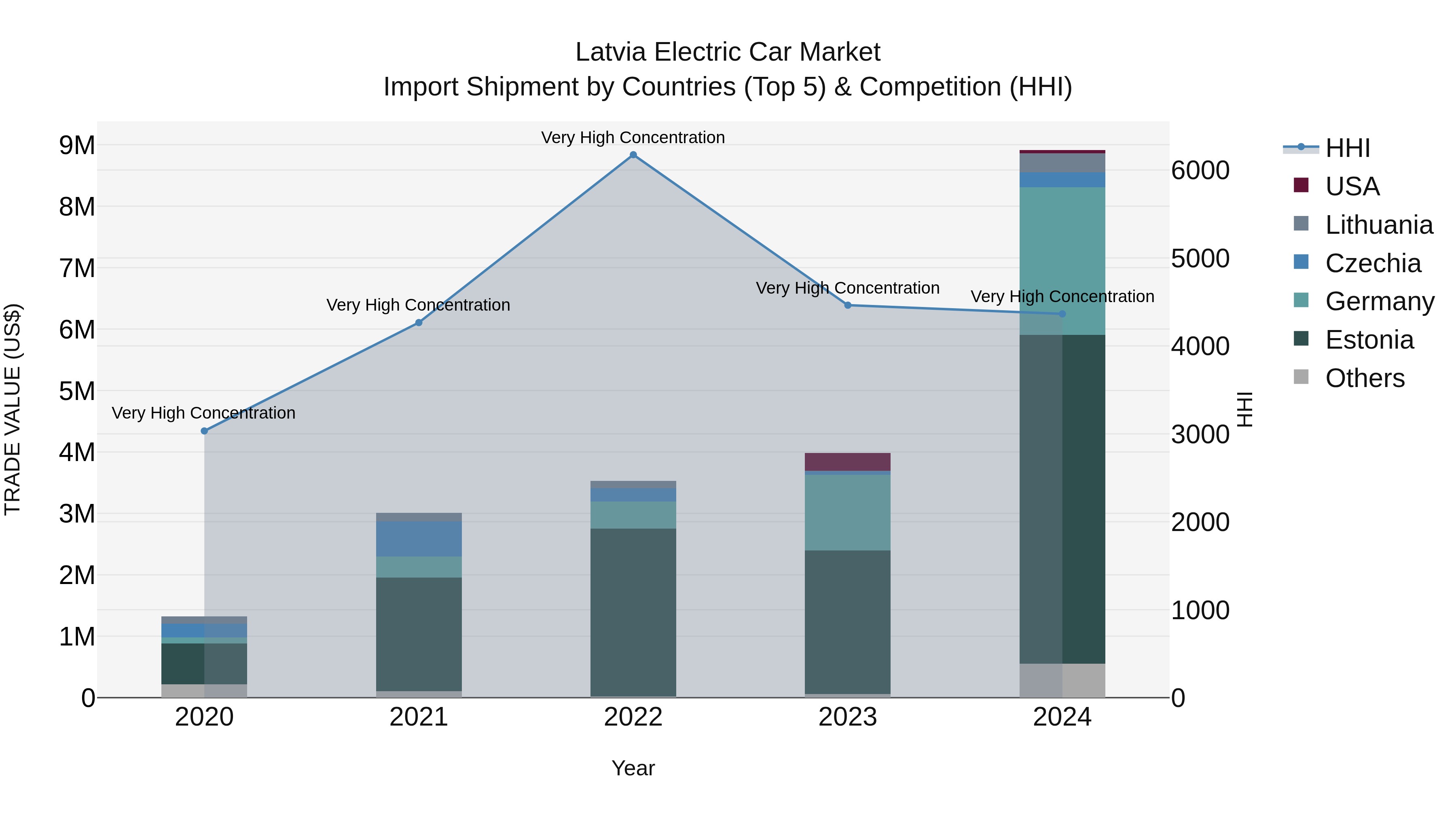 Latvia Electric Car Market Top 5 Importing Countries and Market Competition (HHI) Analysis