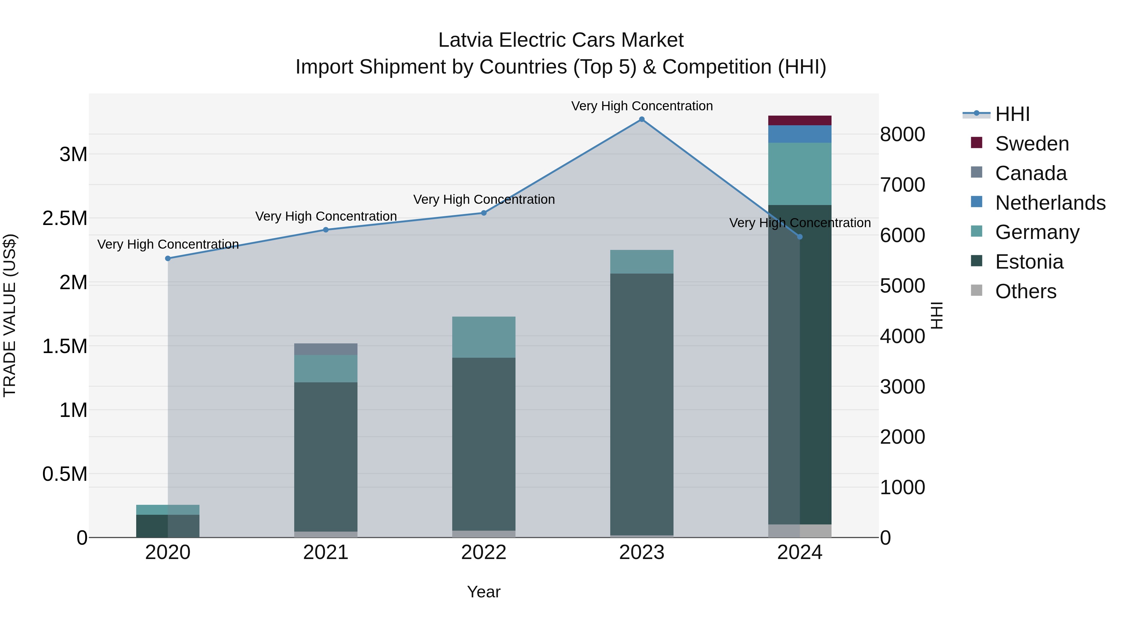 Latvia Electric Cars Market Top 5 Importing Countries and Market Competition (HHI) Analysis