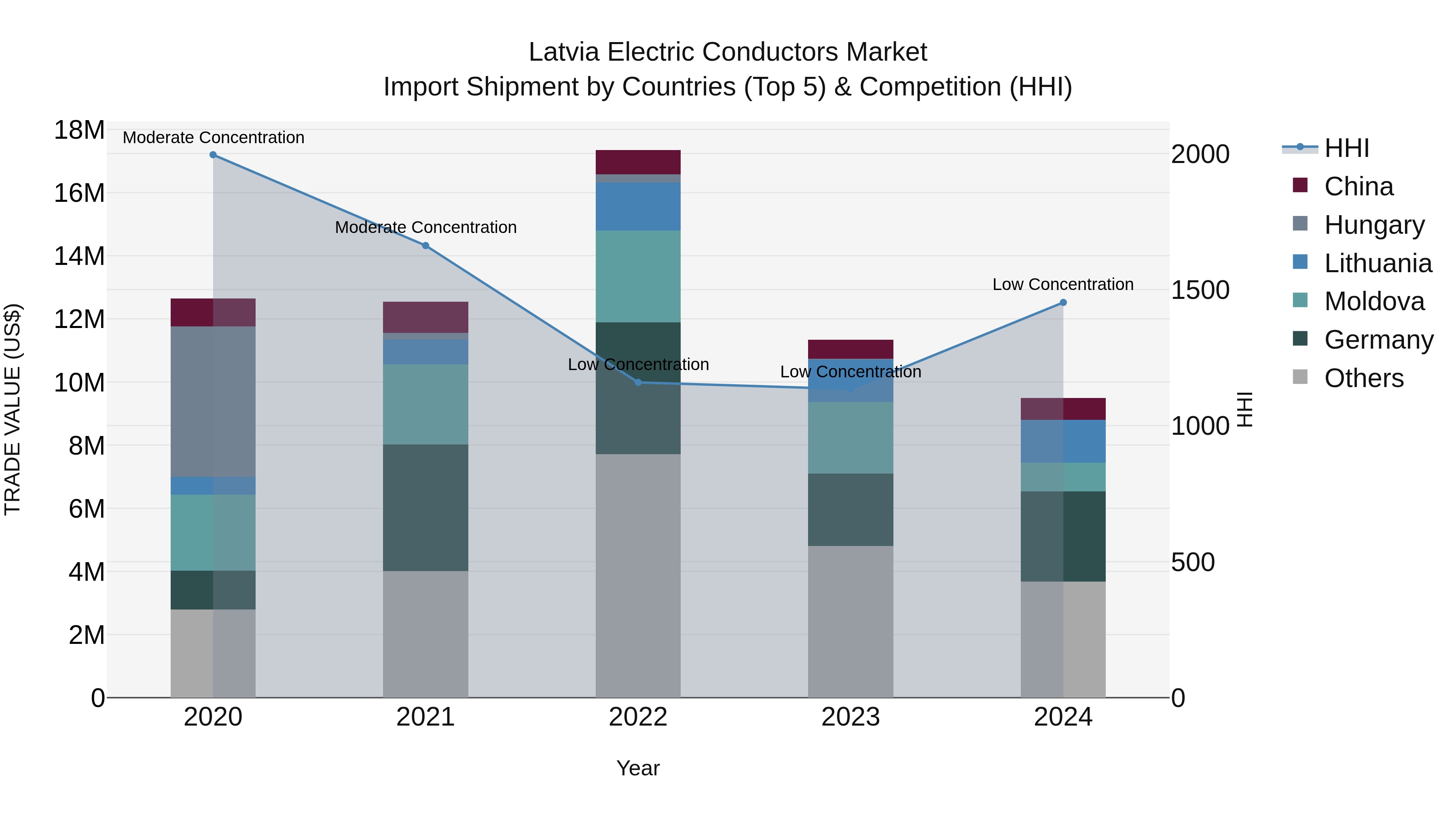 Latvia Electric Conductors Market Top 5 Importing Countries and Market Competition (HHI) Analysis