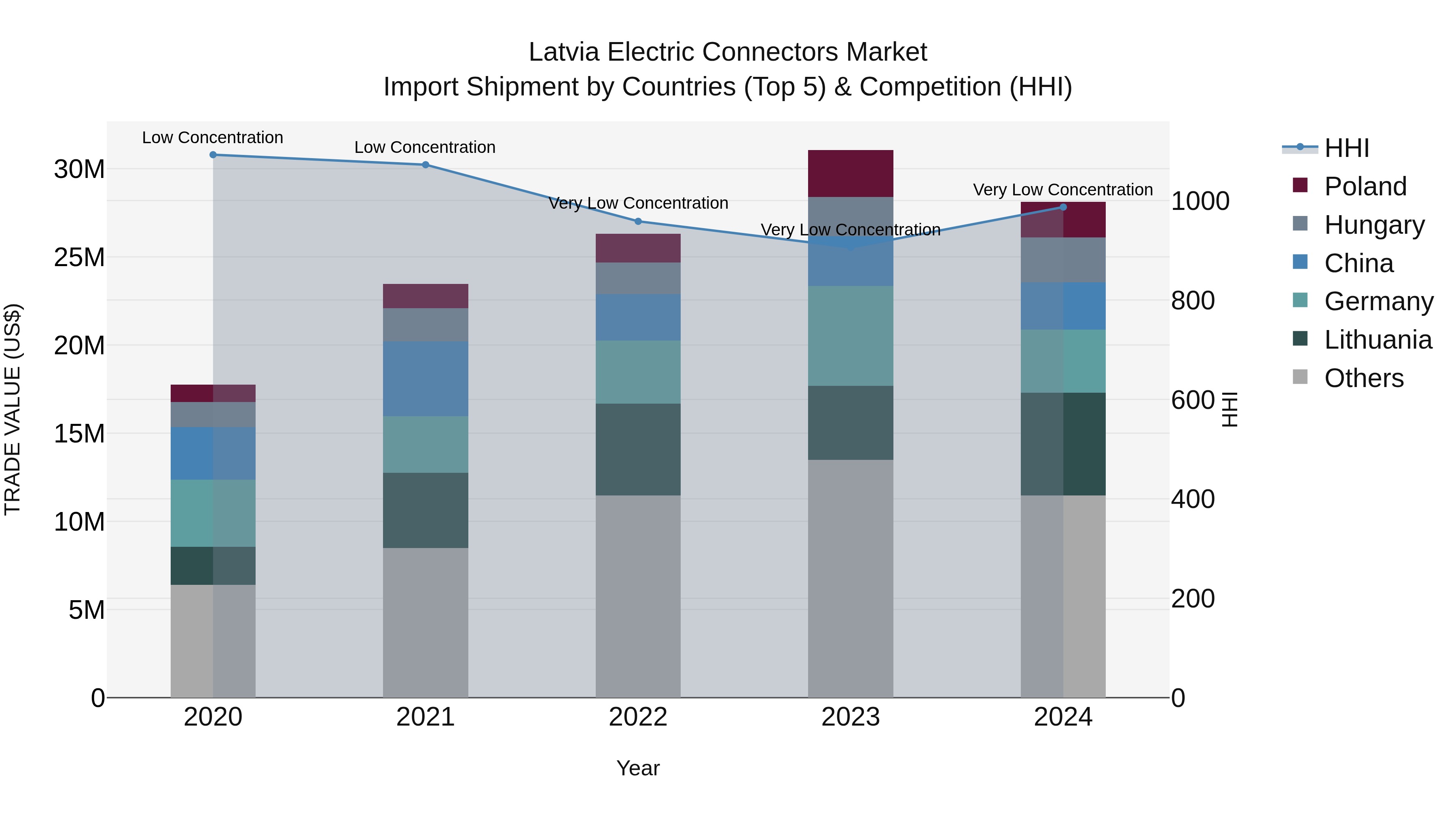 Latvia Electric Connectors Market Top 5 Importing Countries and Market Competition (HHI) Analysis