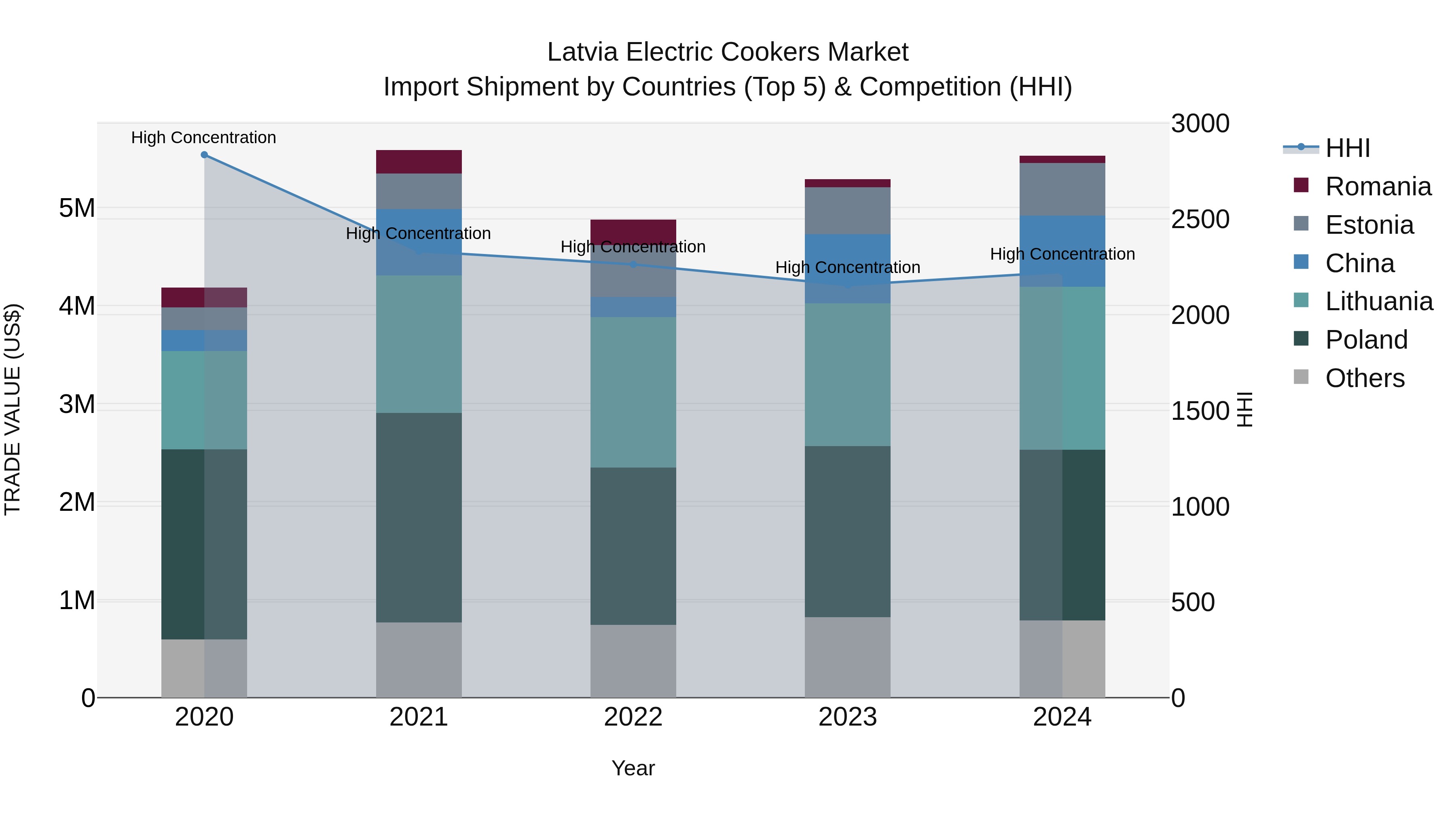 Latvia Electric Cookers Market Top 5 Importing Countries and Market Competition (HHI) Analysis