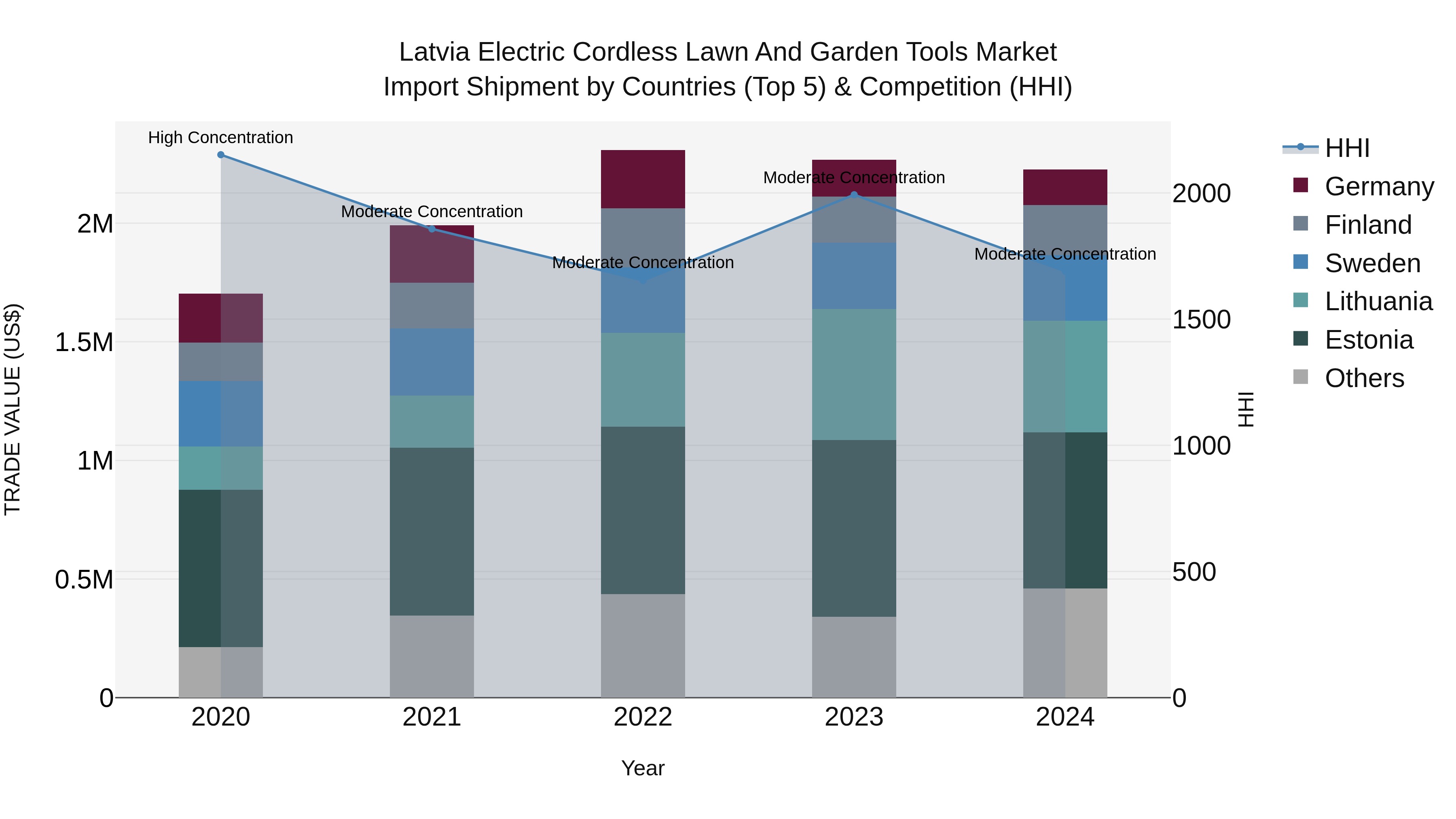 Latvia Electric Cordless Lawn and Garden Tools Market Top 5 Importing Countries and Market Competition (HHI) Analysis