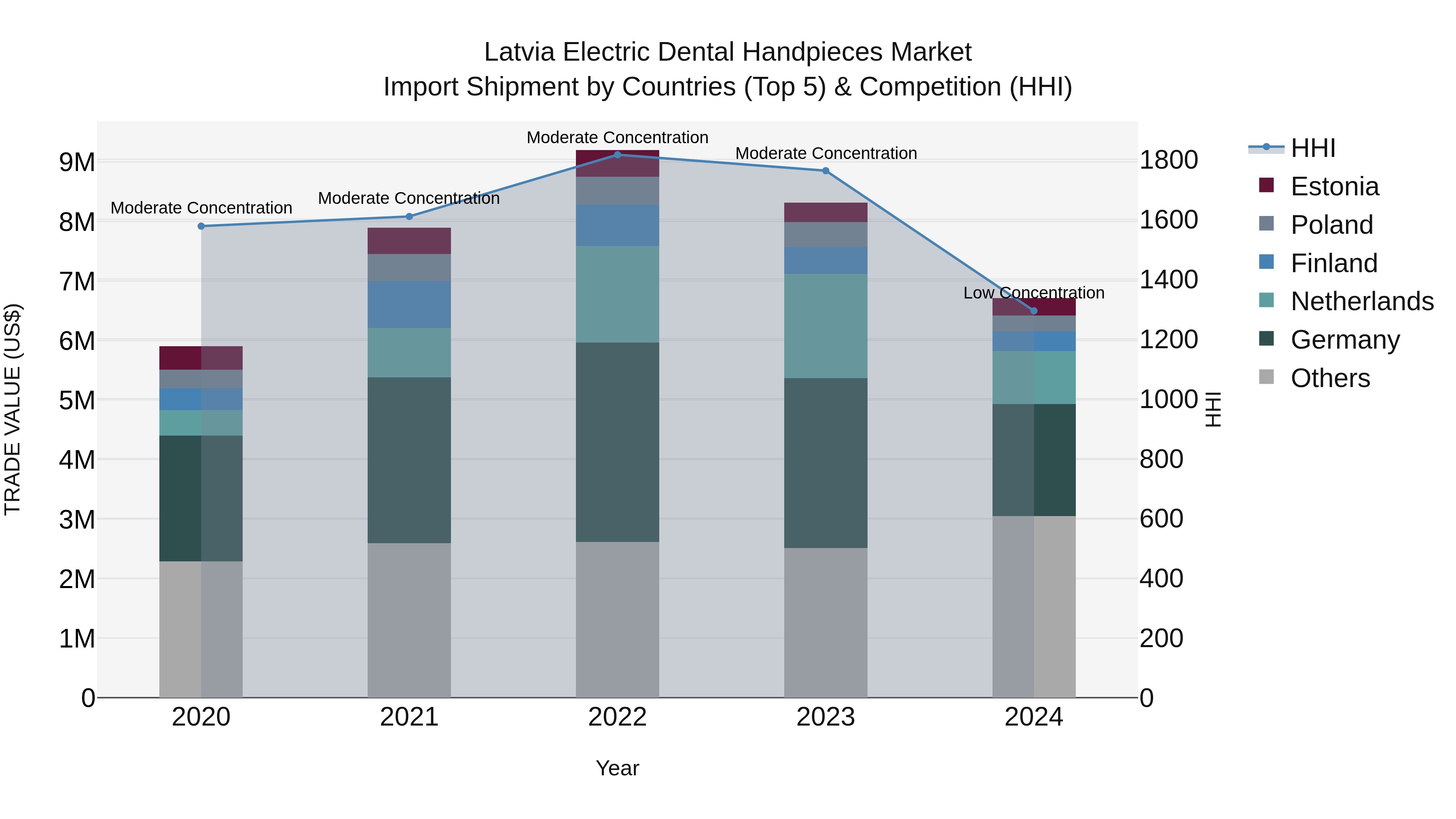 Latvia Electric Dental Handpieces Market Top 5 Importing Countries and Market Competition (HHI) Analysis