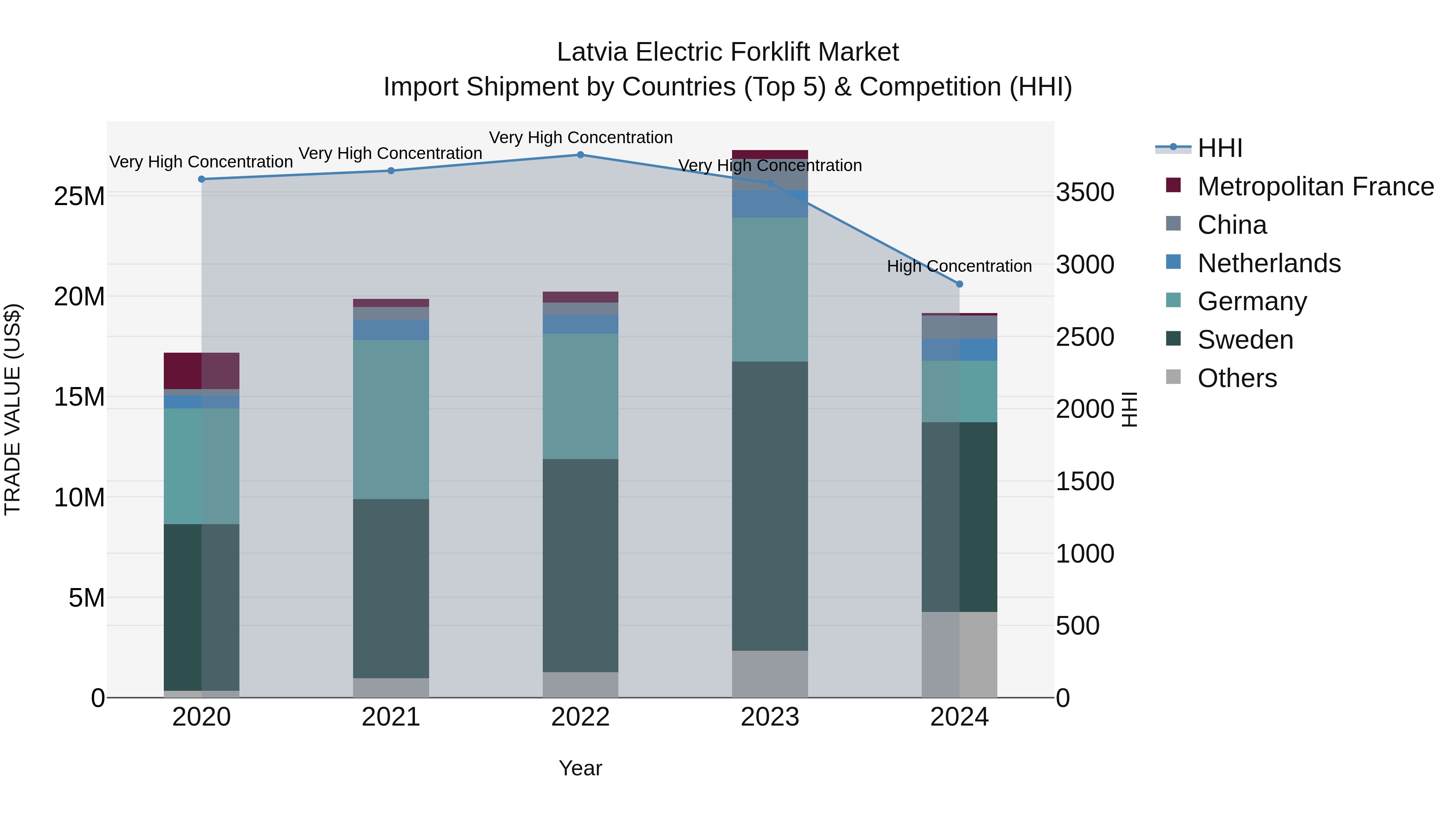 Latvia Electric Forklift Market Top 5 Importing Countries and Market Competition (HHI) Analysis