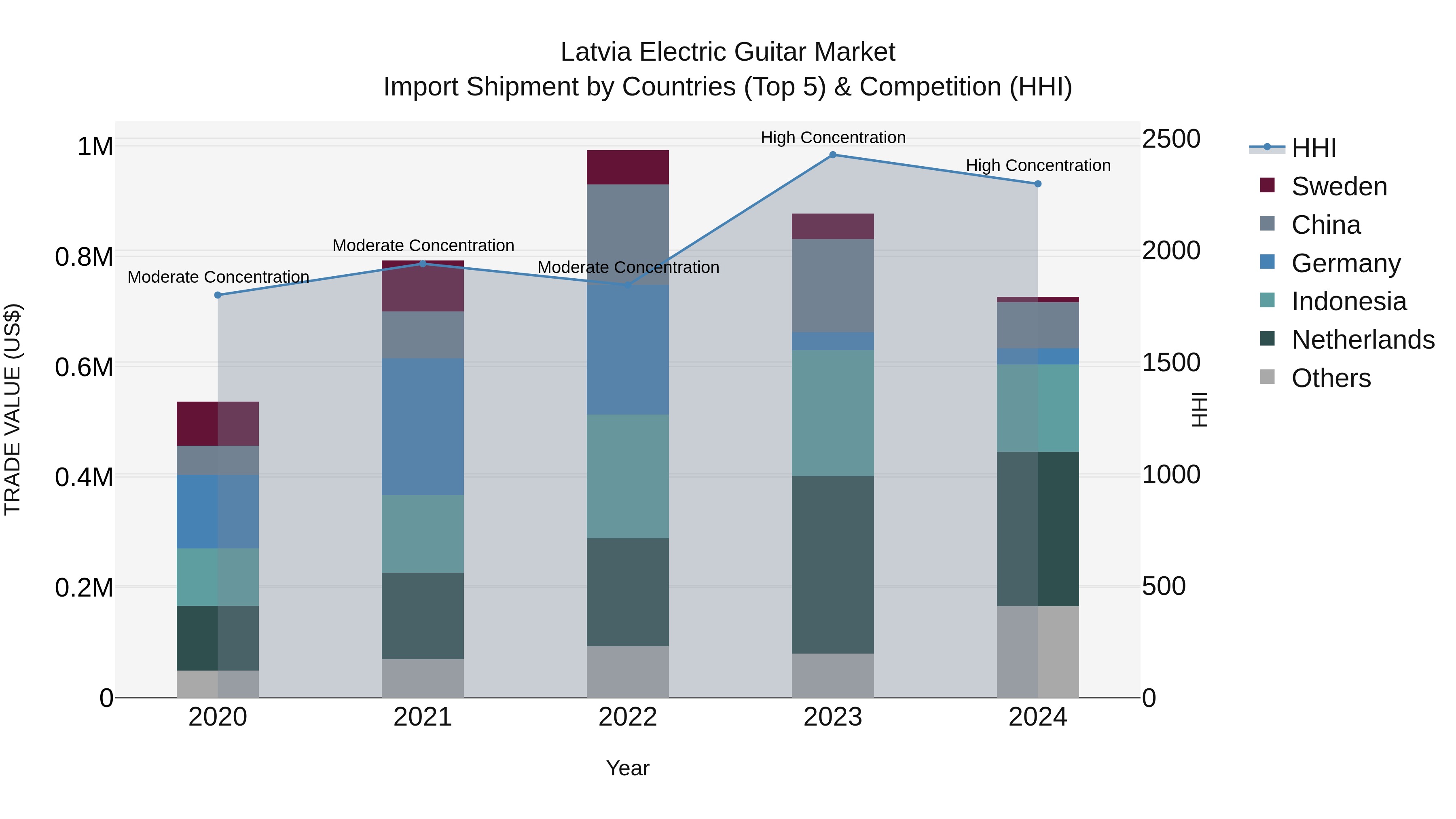 Latvia Electric Guitar Market Top 5 Importing Countries and Market Competition (HHI) Analysis