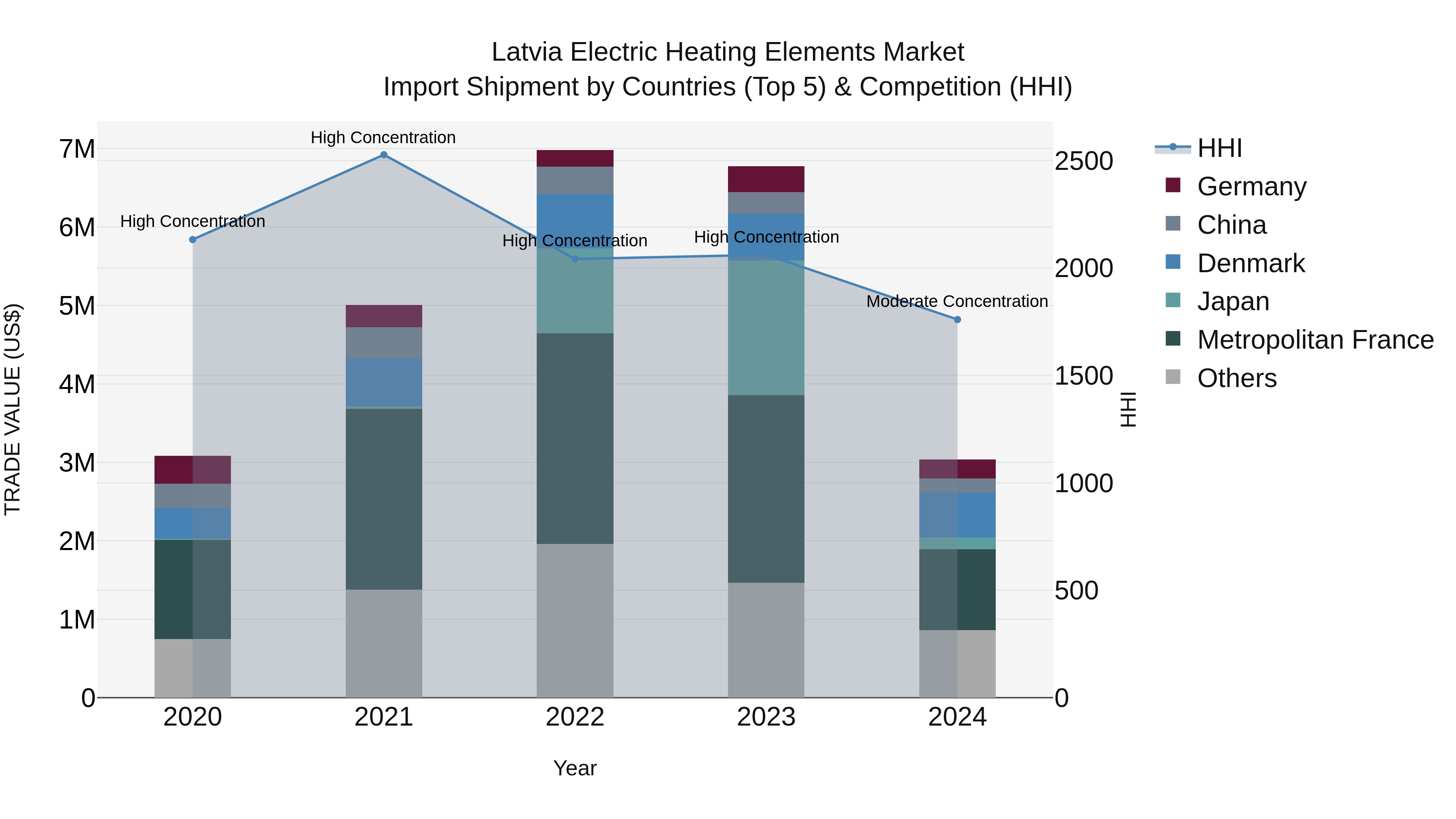 Latvia Electric Heating Elements Market Top 5 Importing Countries and Market Competition (HHI) Analysis