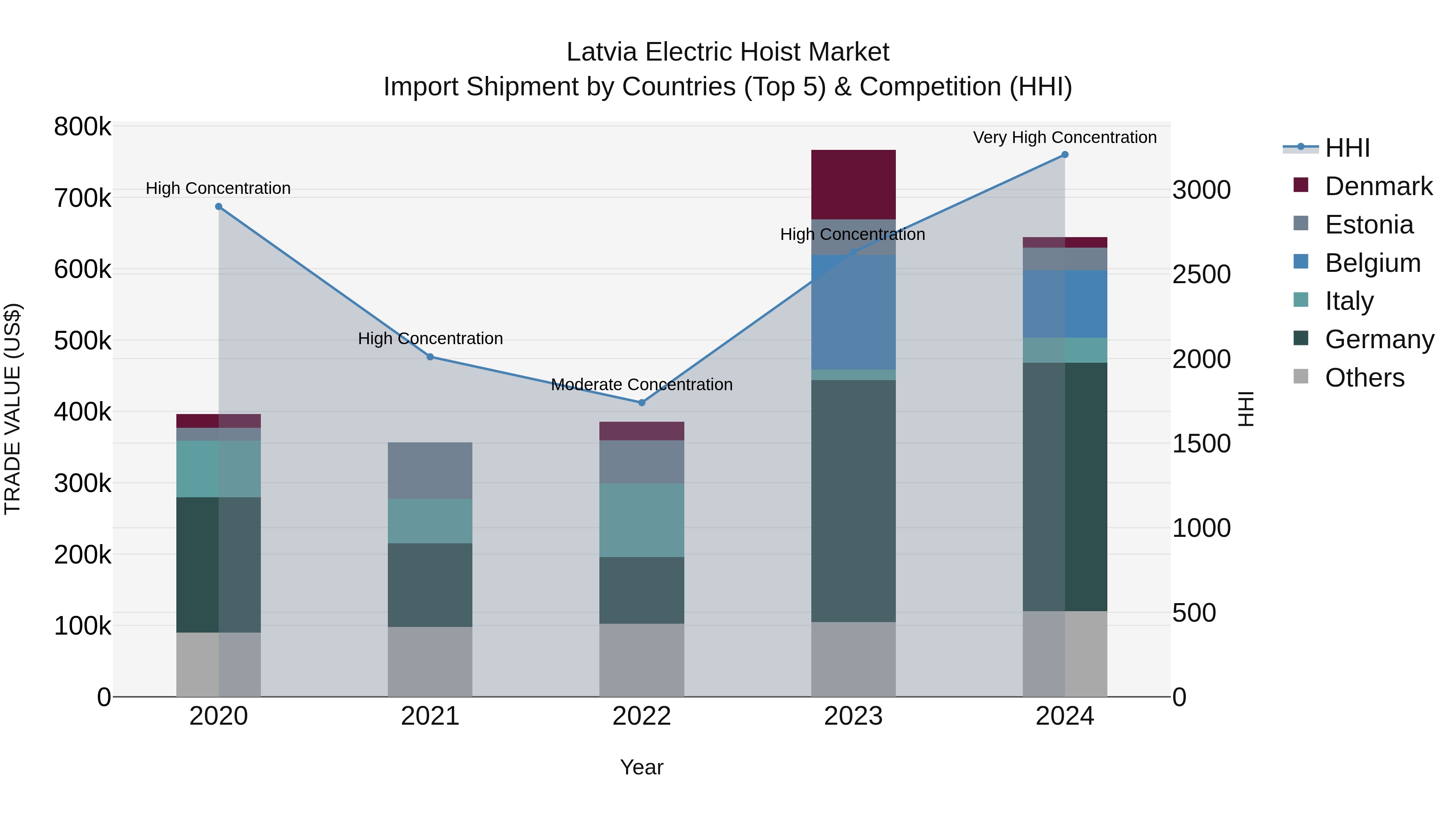 Latvia Electric Hoist Market Top 5 Importing Countries and Market Competition (HHI) Analysis