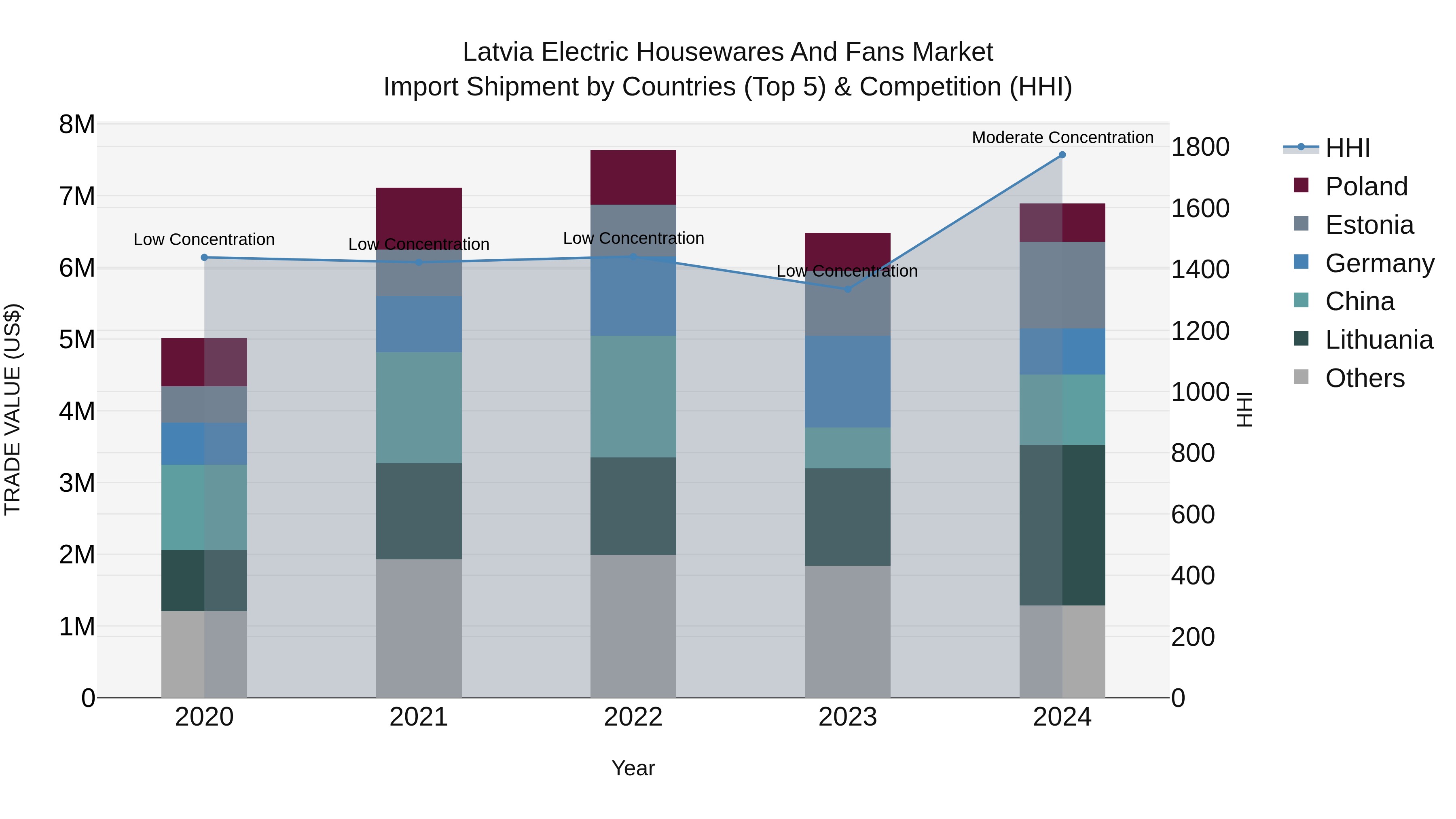 Latvia Electric Housewares and Fans Market Top 5 Importing Countries and Market Competition (HHI) Analysis