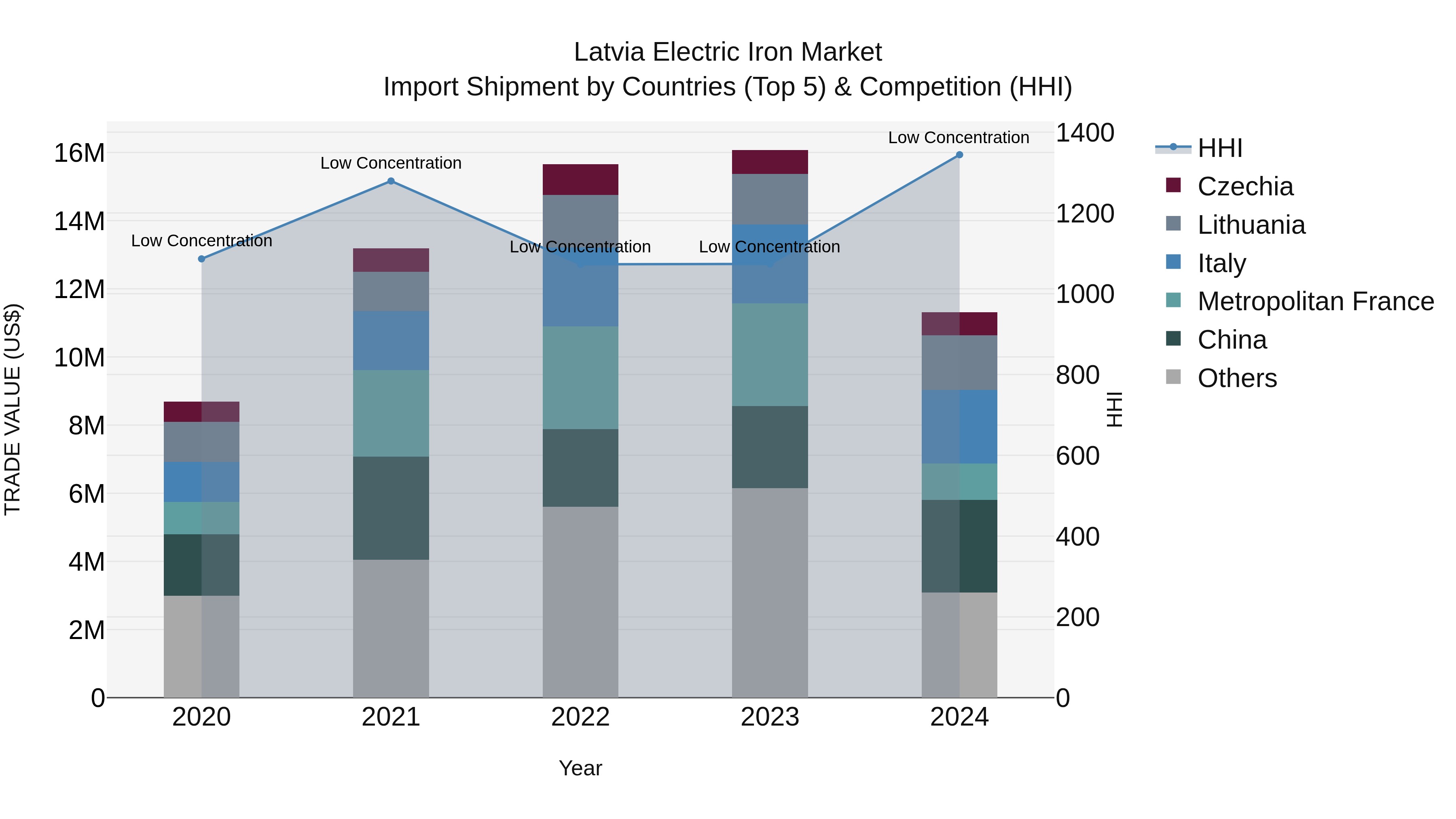 Latvia Electric Iron Market Top 5 Importing Countries and Market Competition (HHI) Analysis
