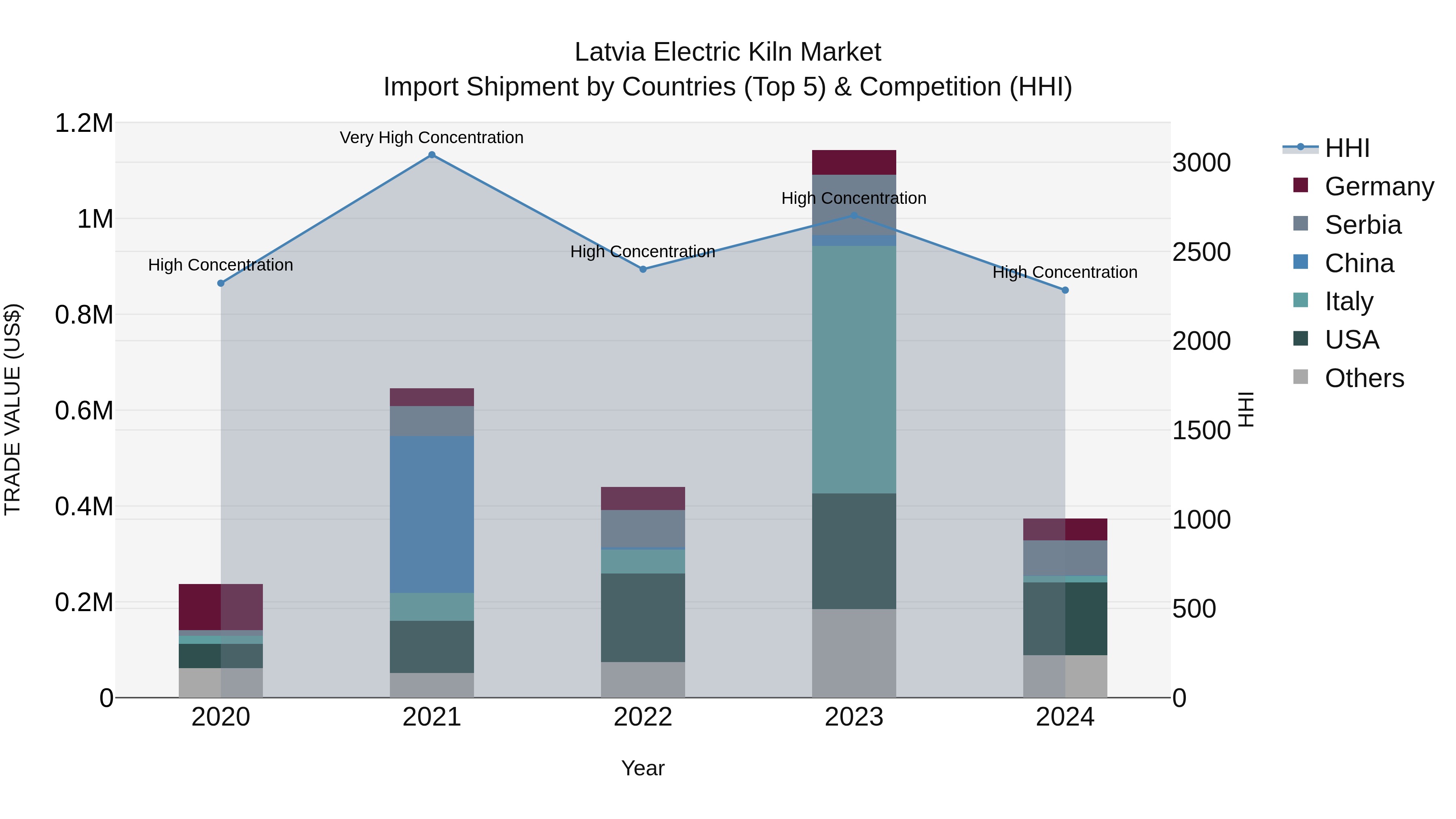 Latvia Electric Kiln Market Top 5 Importing Countries and Market Competition (HHI) Analysis