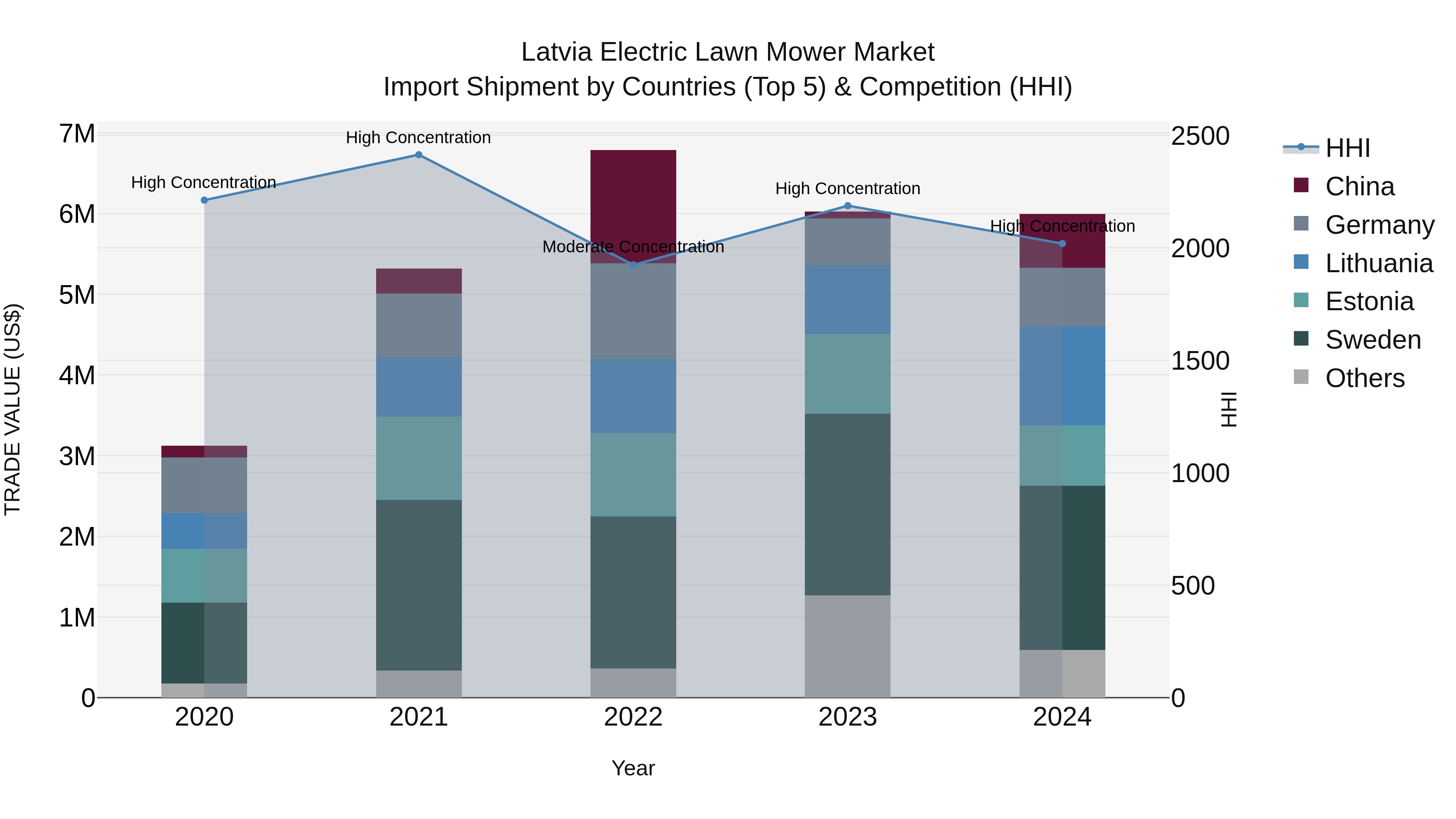 Latvia Electric Lawn Mower Market Top 5 Importing Countries and Market Competition (HHI) Analysis