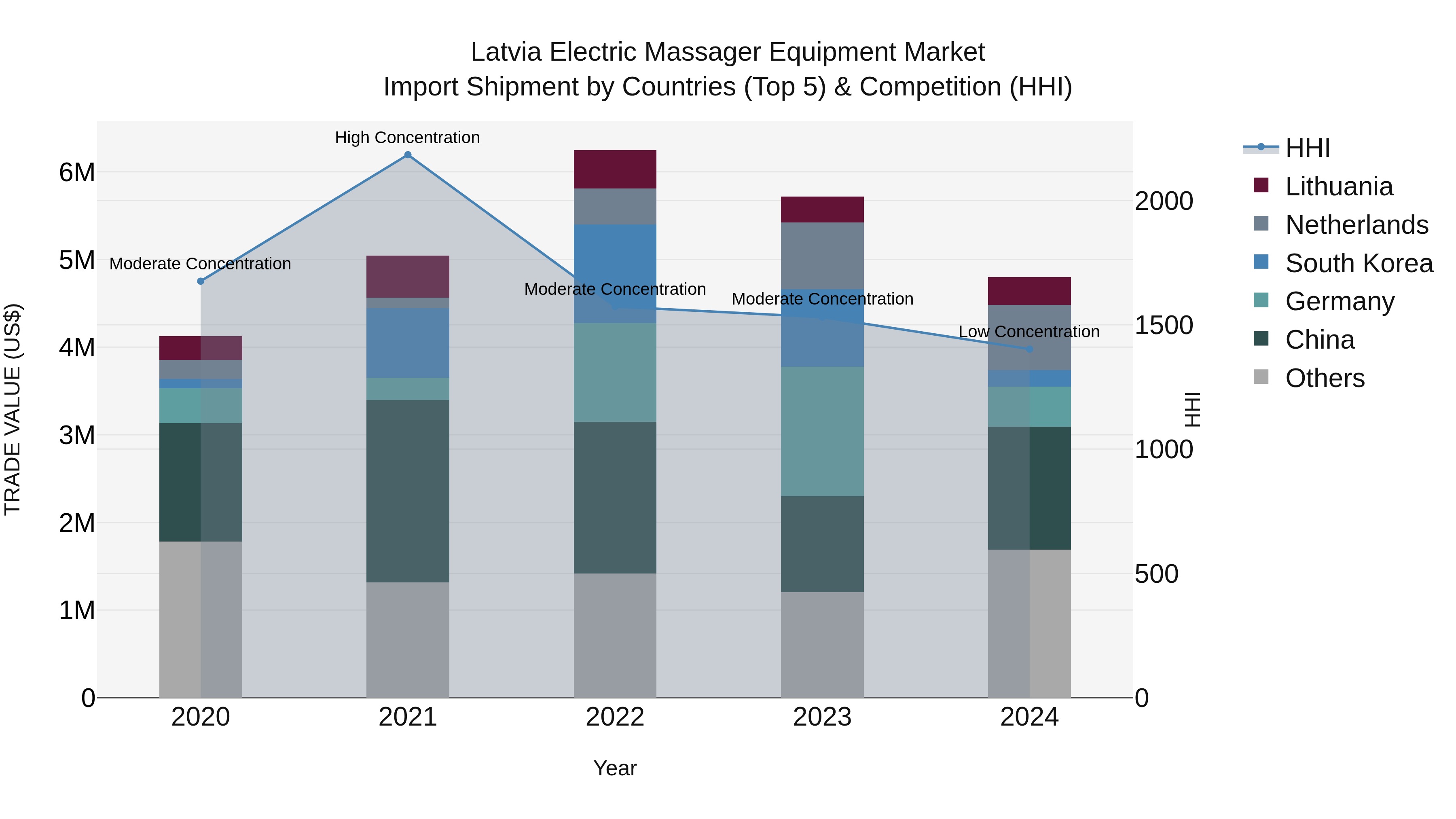 Latvia Electric Massager Equipment Market Top 5 Importing Countries and Market Competition (HHI) Analysis