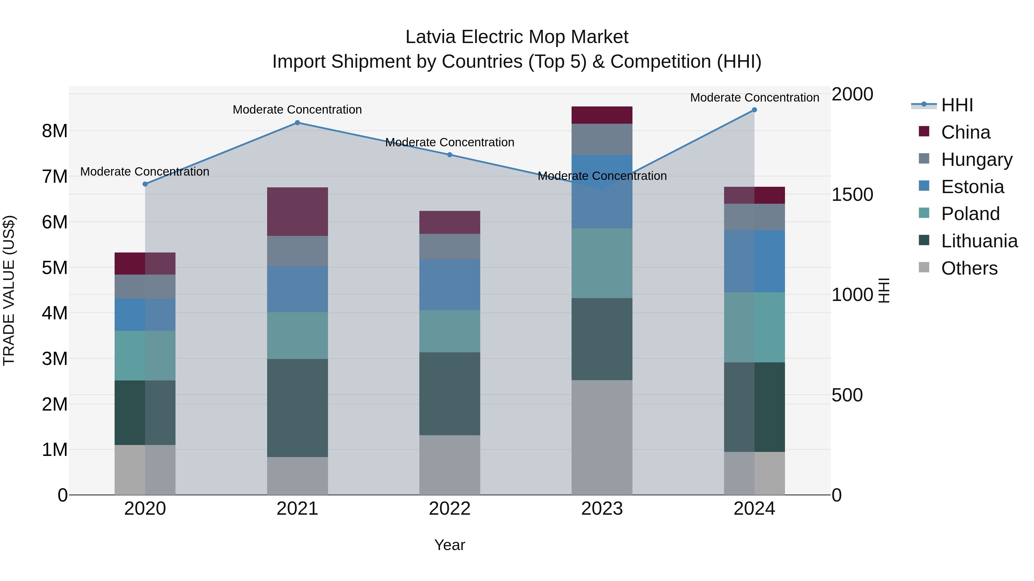 Latvia Electric Mop Market Top 5 Importing Countries and Market Competition (HHI) Analysis