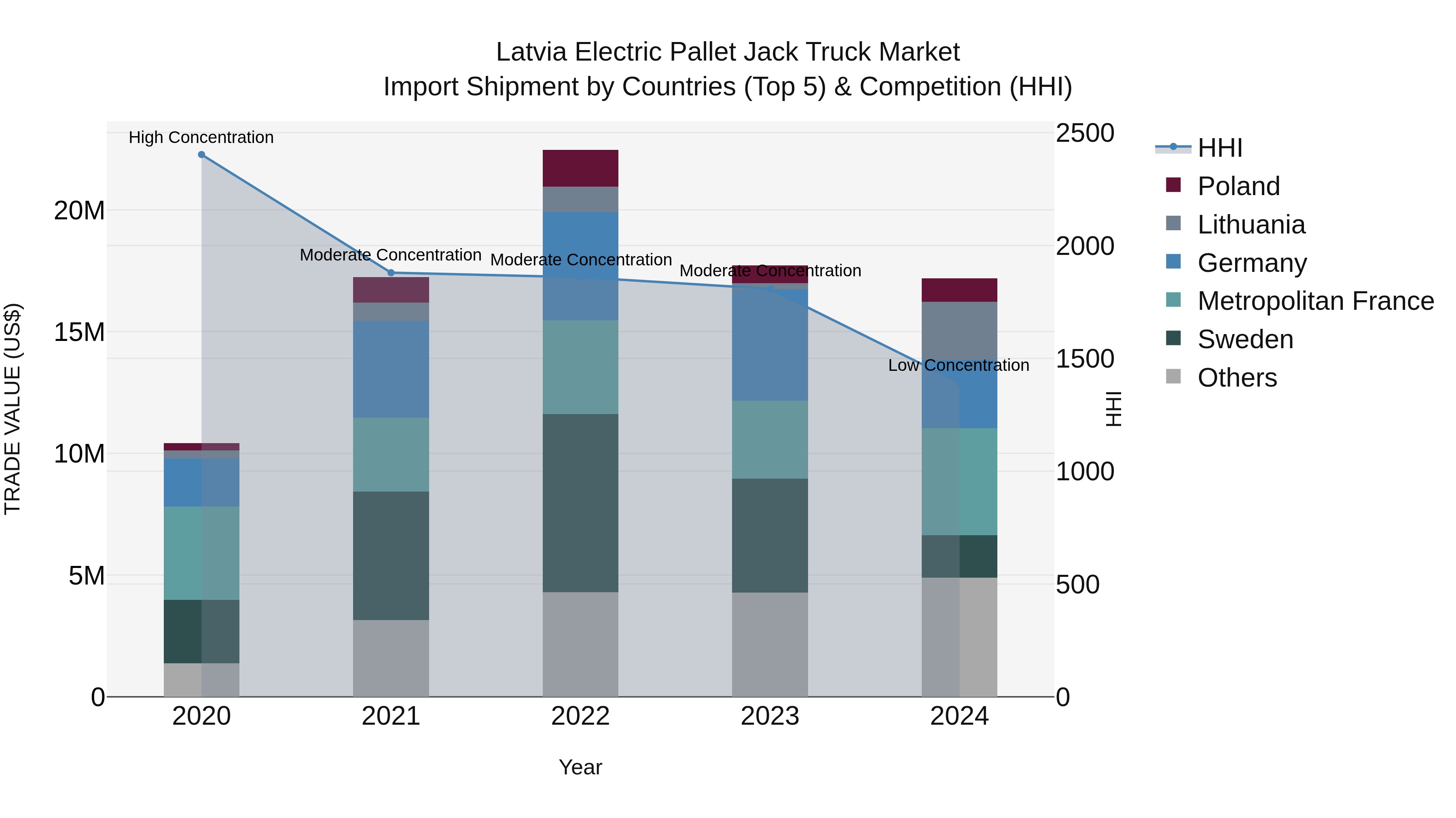 Latvia Electric Pallet Jack Truck Market Top 5 Importing Countries and Market Competition (HHI) Analysis