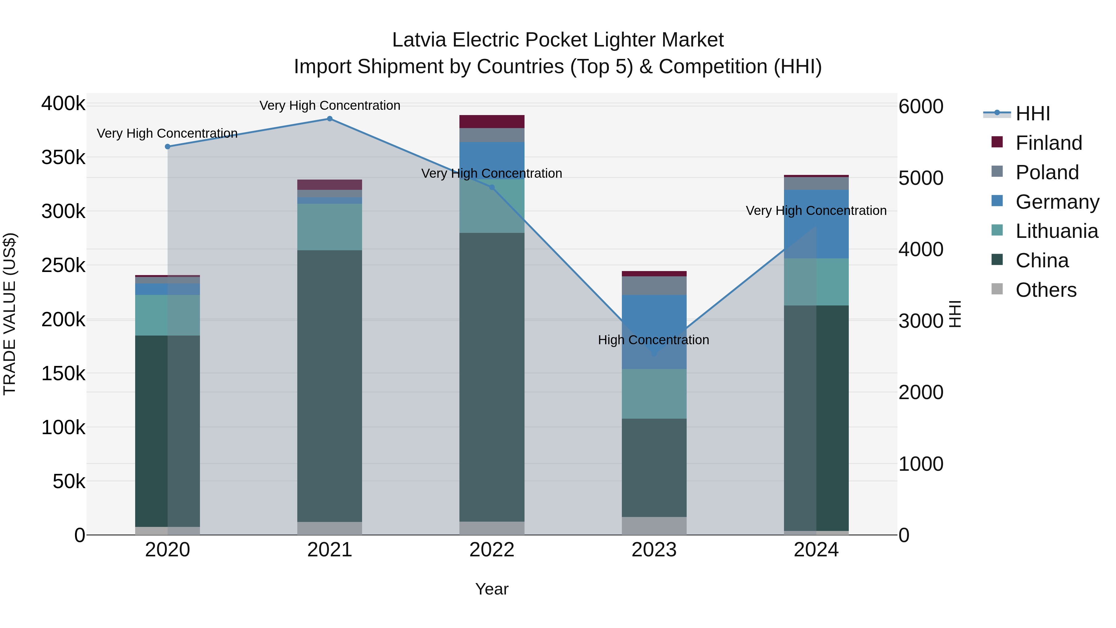 Latvia Electric Pocket Lighter Market Top 5 Importing Countries and Market Competition (HHI) Analysis