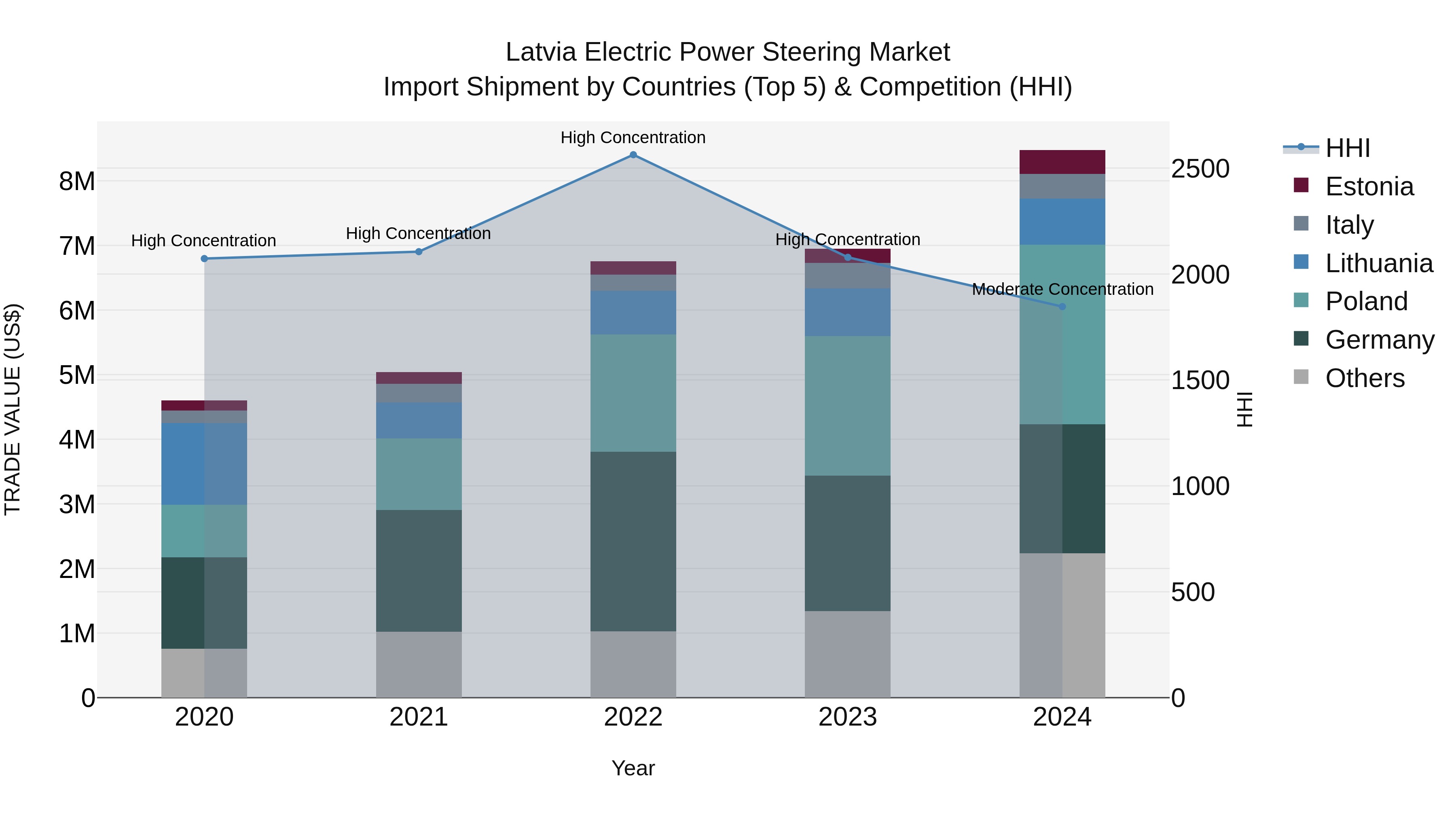 Latvia Electric Power Steering Market Top 5 Importing Countries and Market Competition (HHI) Analysis