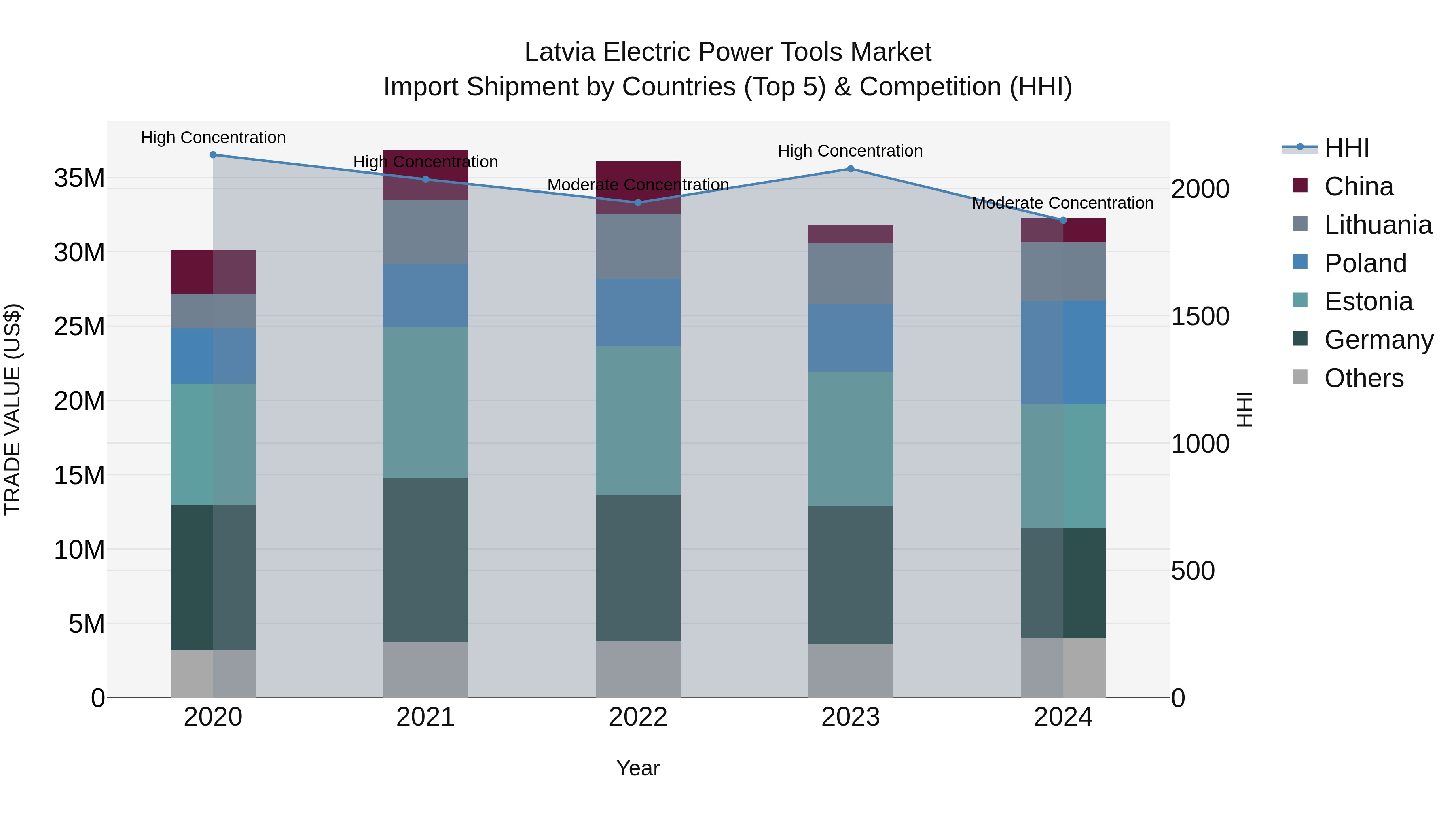 Latvia Electric Power Tools Market Top 5 Importing Countries and Market Competition (HHI) Analysis