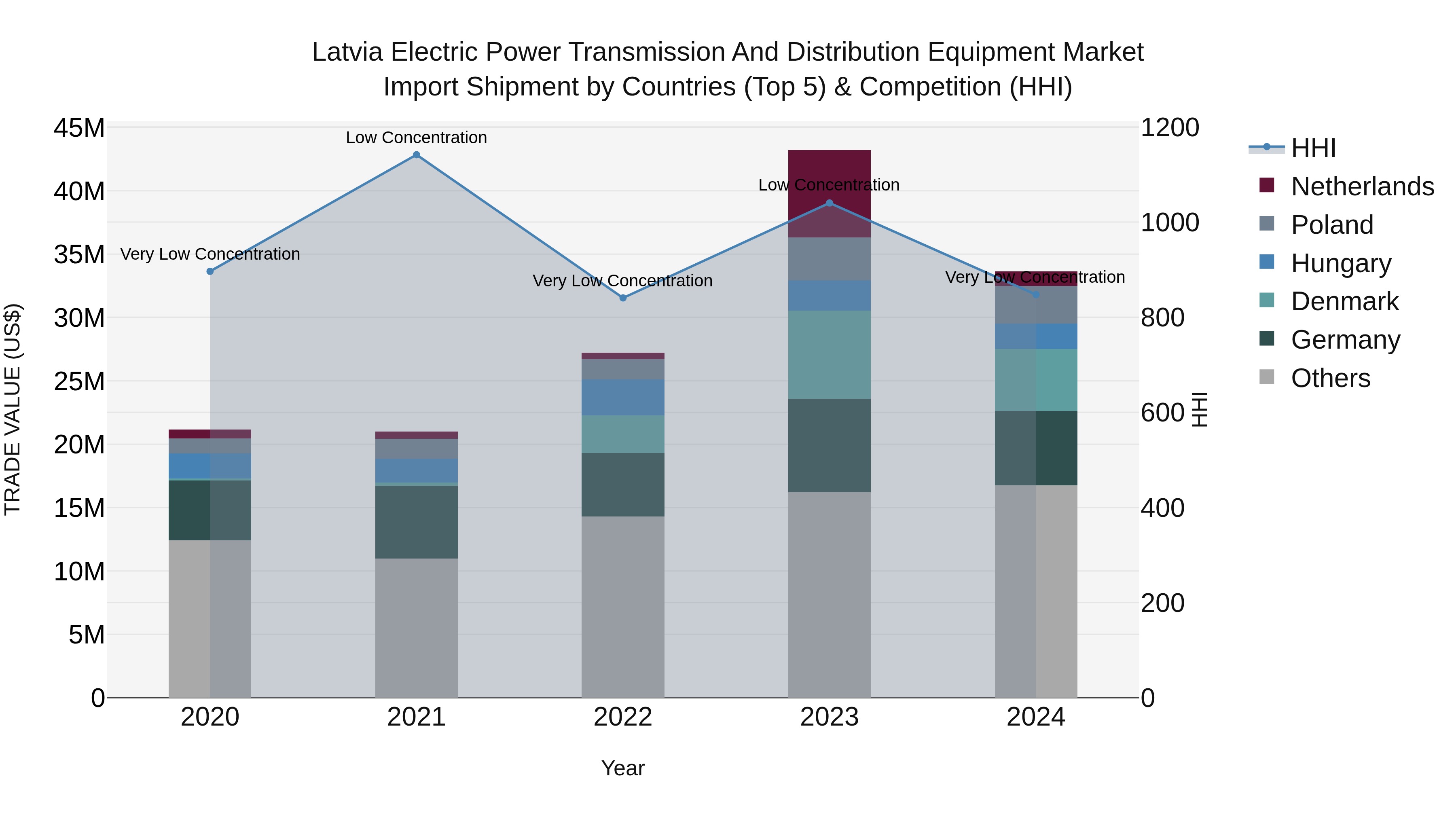 Latvia Electric Power Transmission and Distribution Equipment Market Top 5 Importing Countries and Market Competition (HHI) Analysis