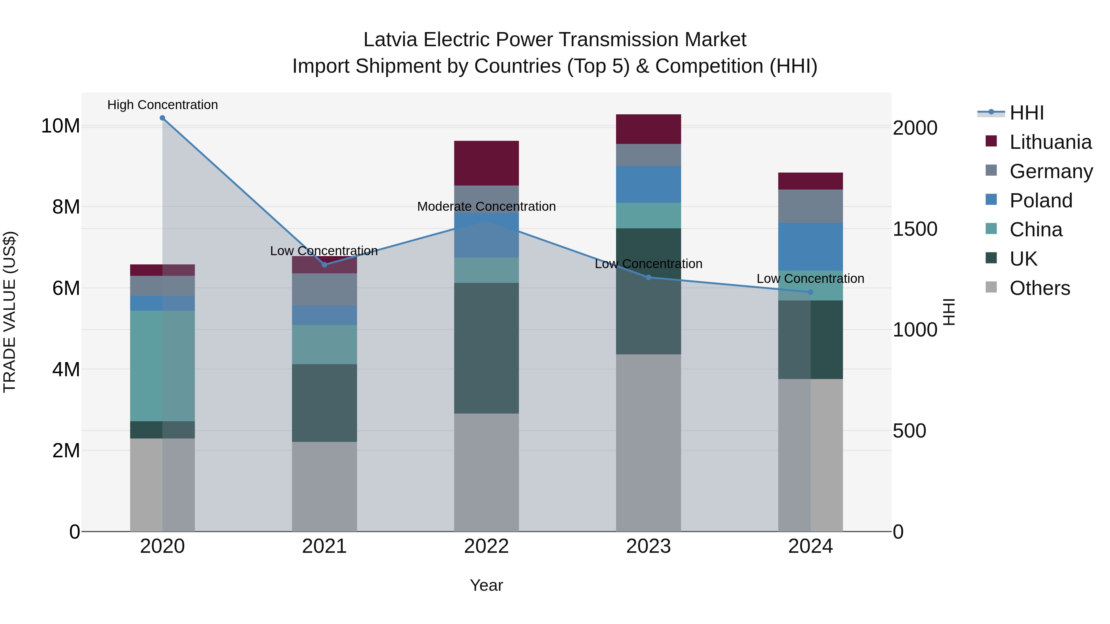 Latvia Electric Power Transmission Market Top 5 Importing Countries and Market Competition (HHI) Analysis