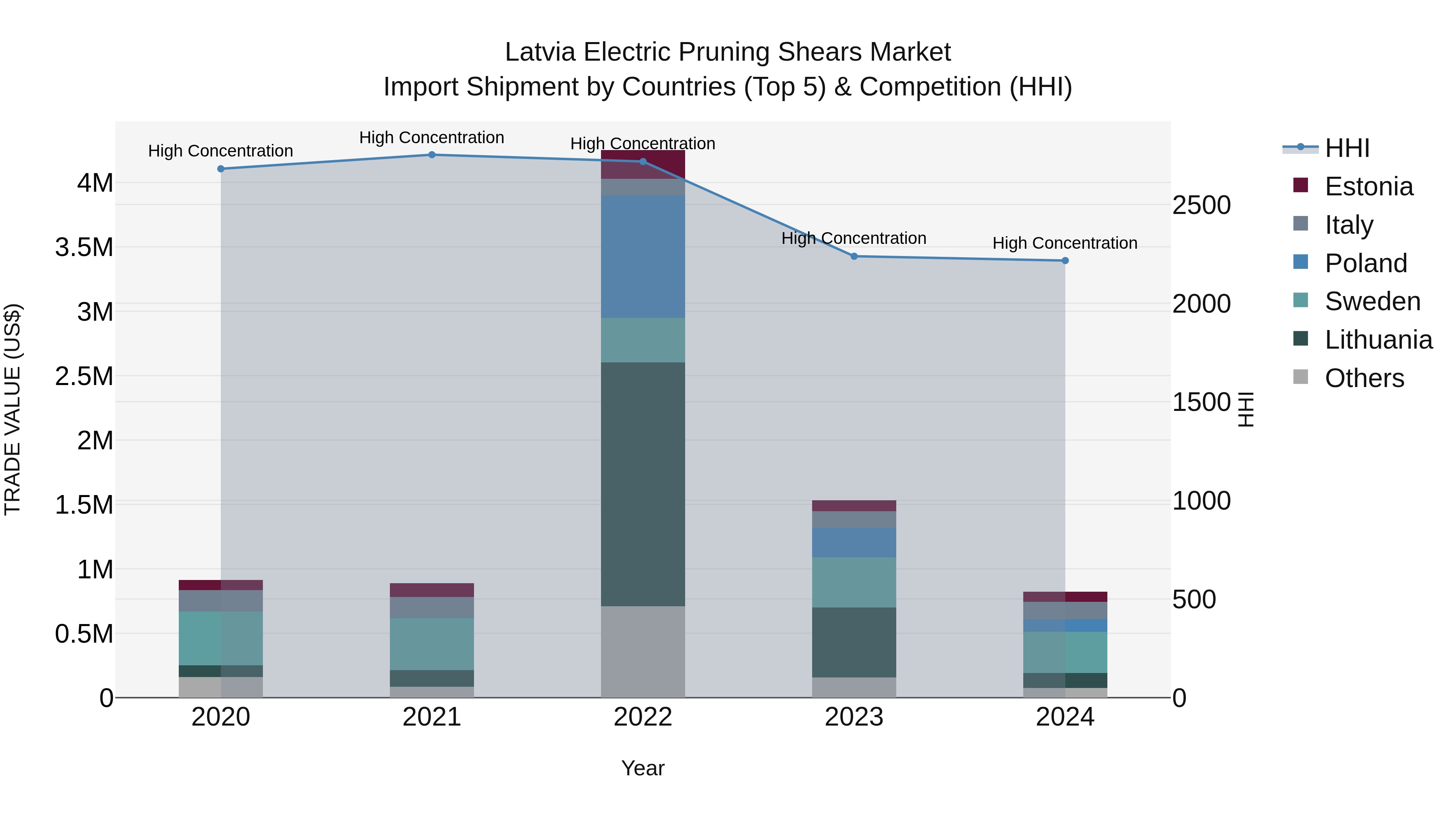 Latvia Electric Pruning Shears Market Top 5 Importing Countries and Market Competition (HHI) Analysis