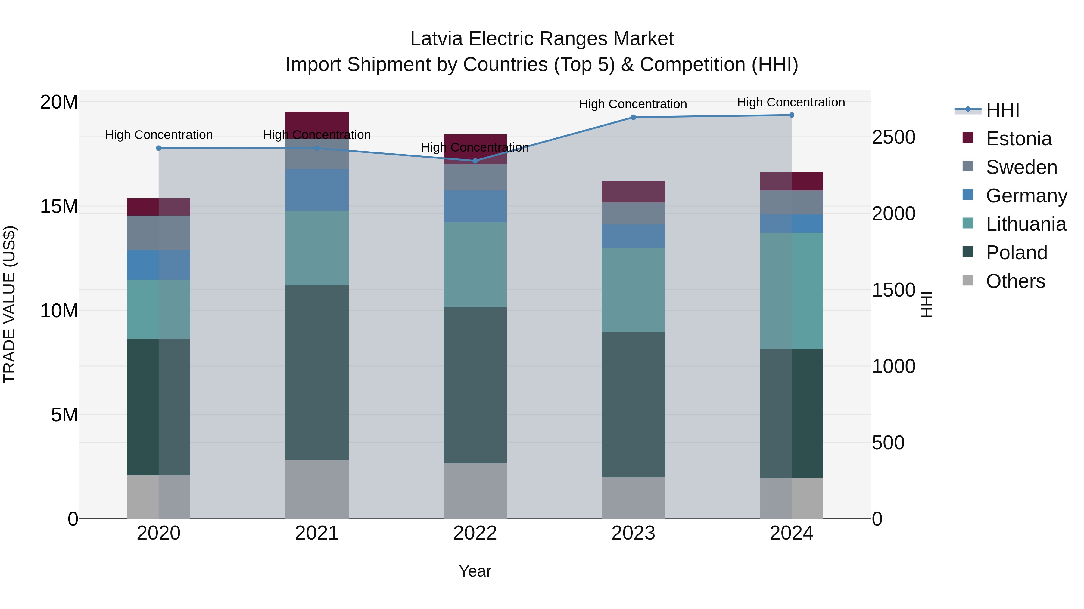 Latvia Electric Ranges Market Top 5 Importing Countries and Market Competition (HHI) Analysis