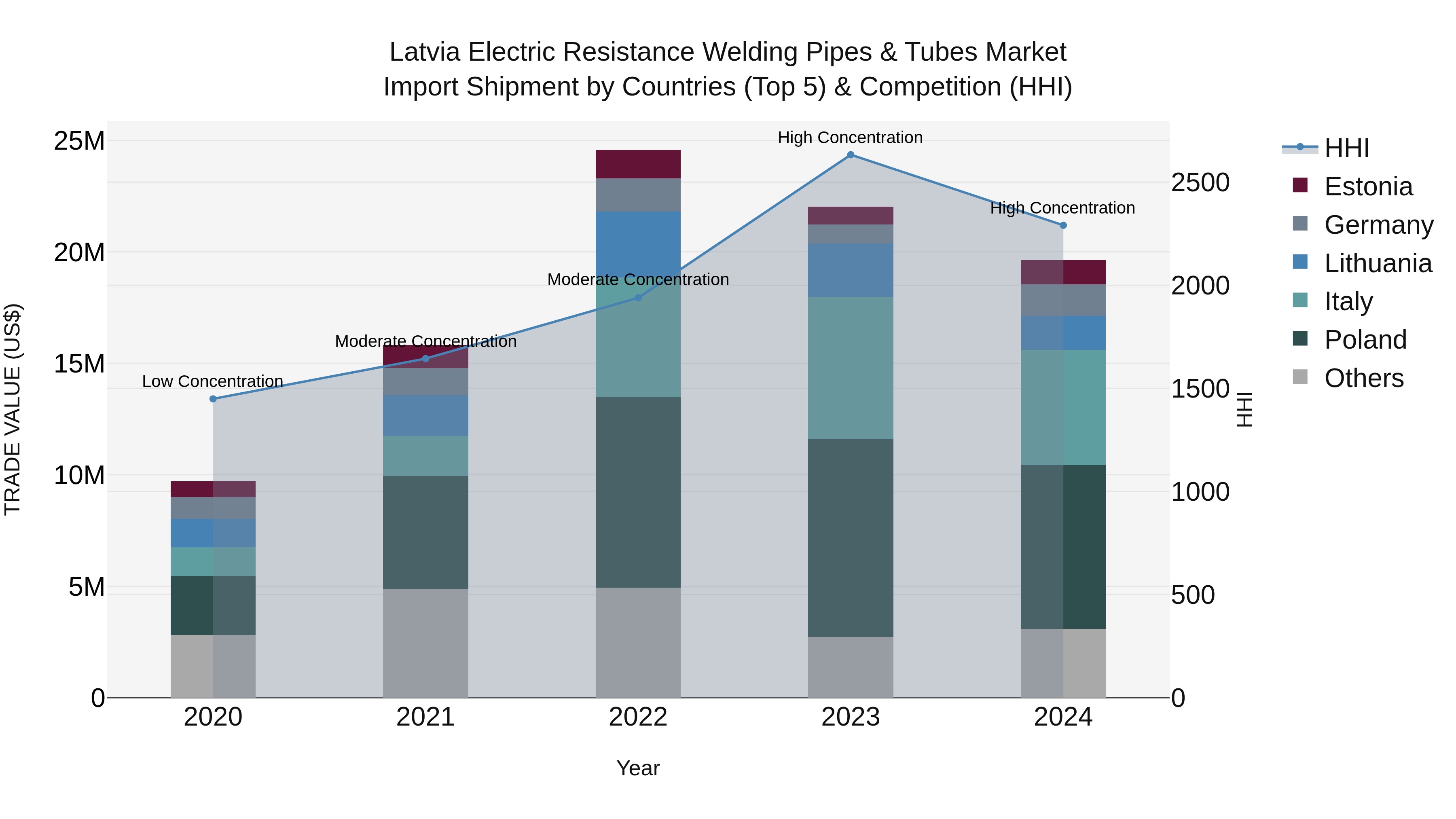 Latvia Electric Resistance Welding Pipes & Tubes Market Top 5 Importing Countries and Market Competition (HHI) Analysis
