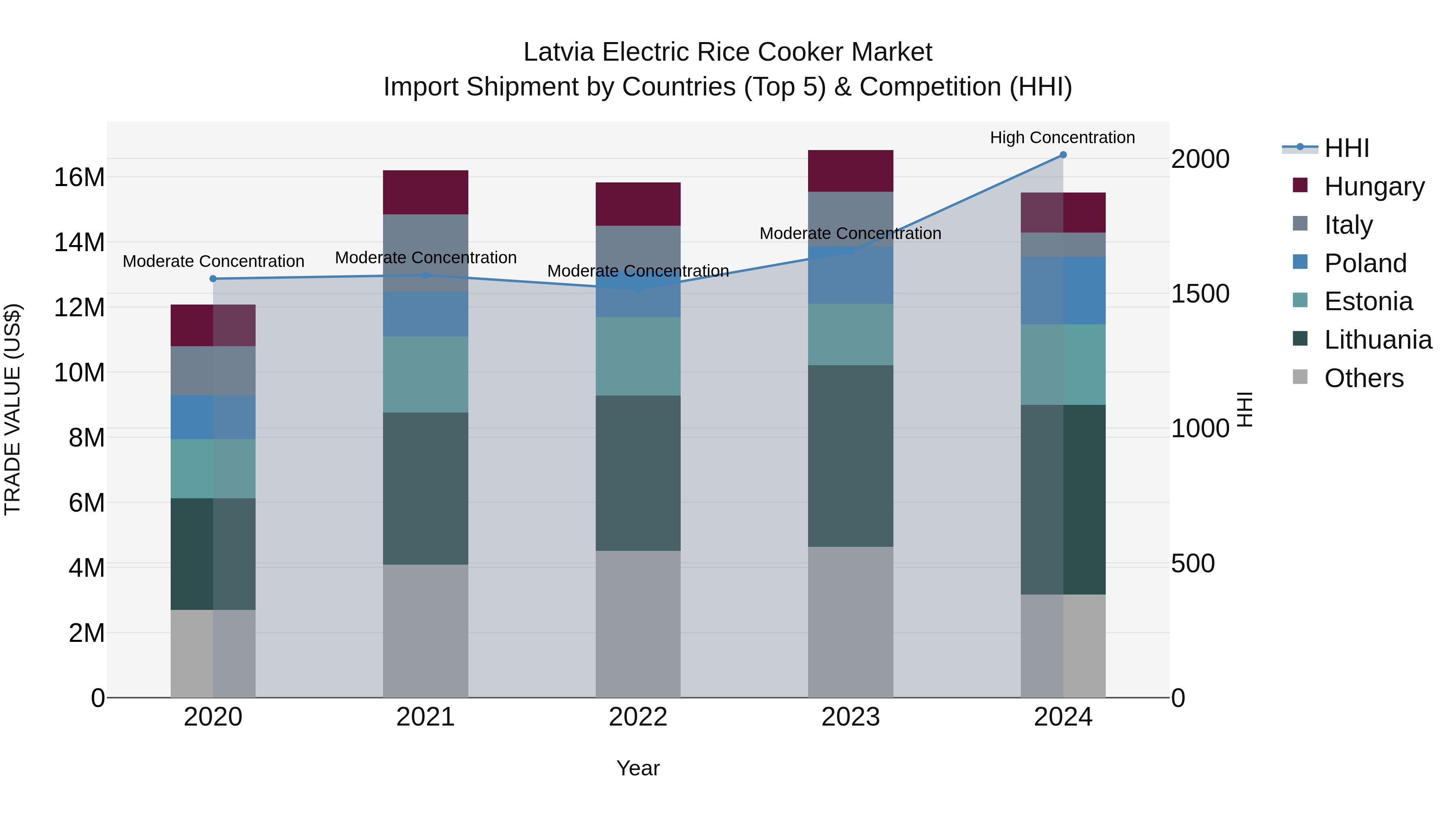 Latvia Electric Rice Cooker Market Top 5 Importing Countries and Market Competition (HHI) Analysis